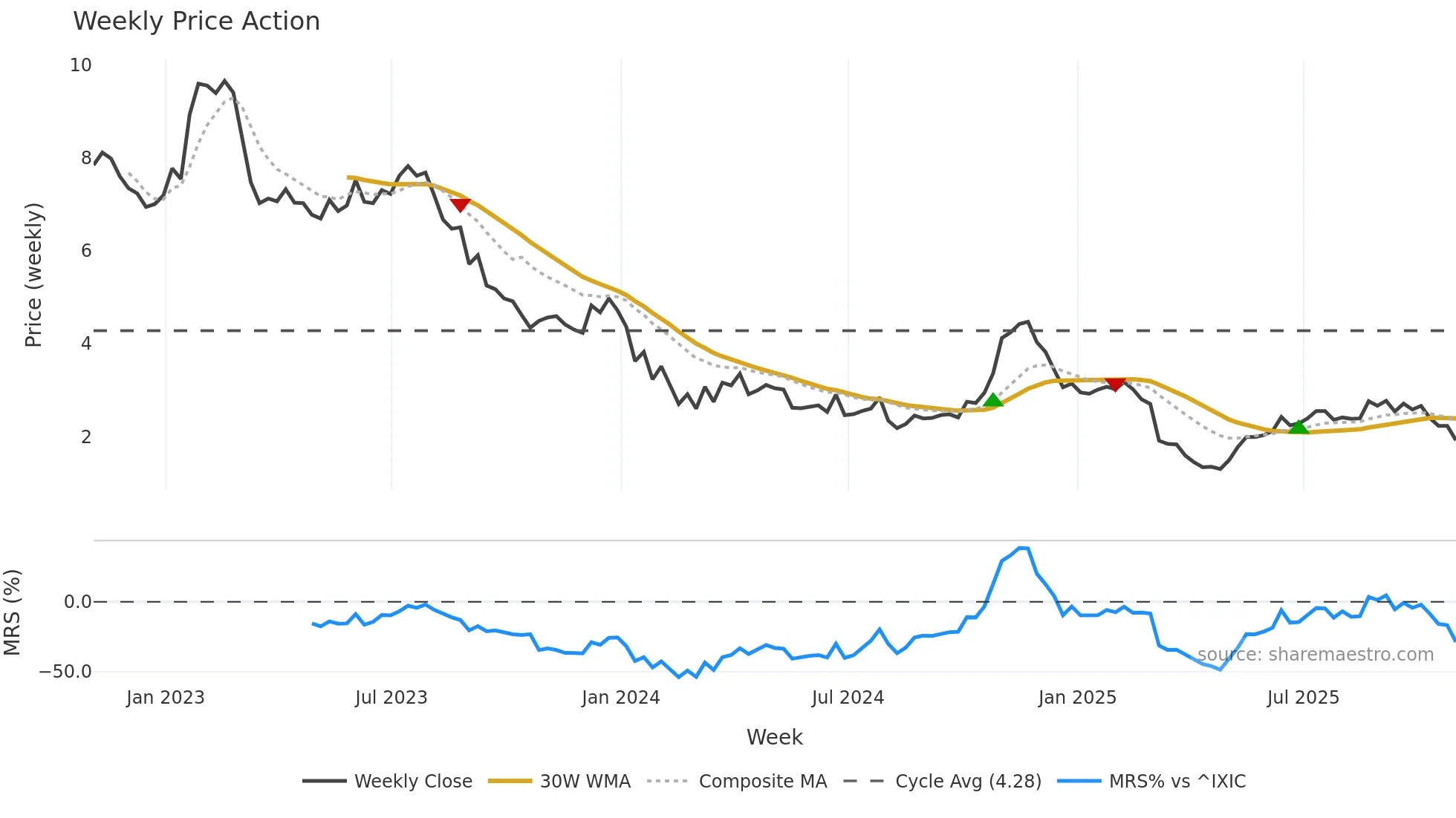 CNTY weekly Price Action chart, closing 2025-10-31