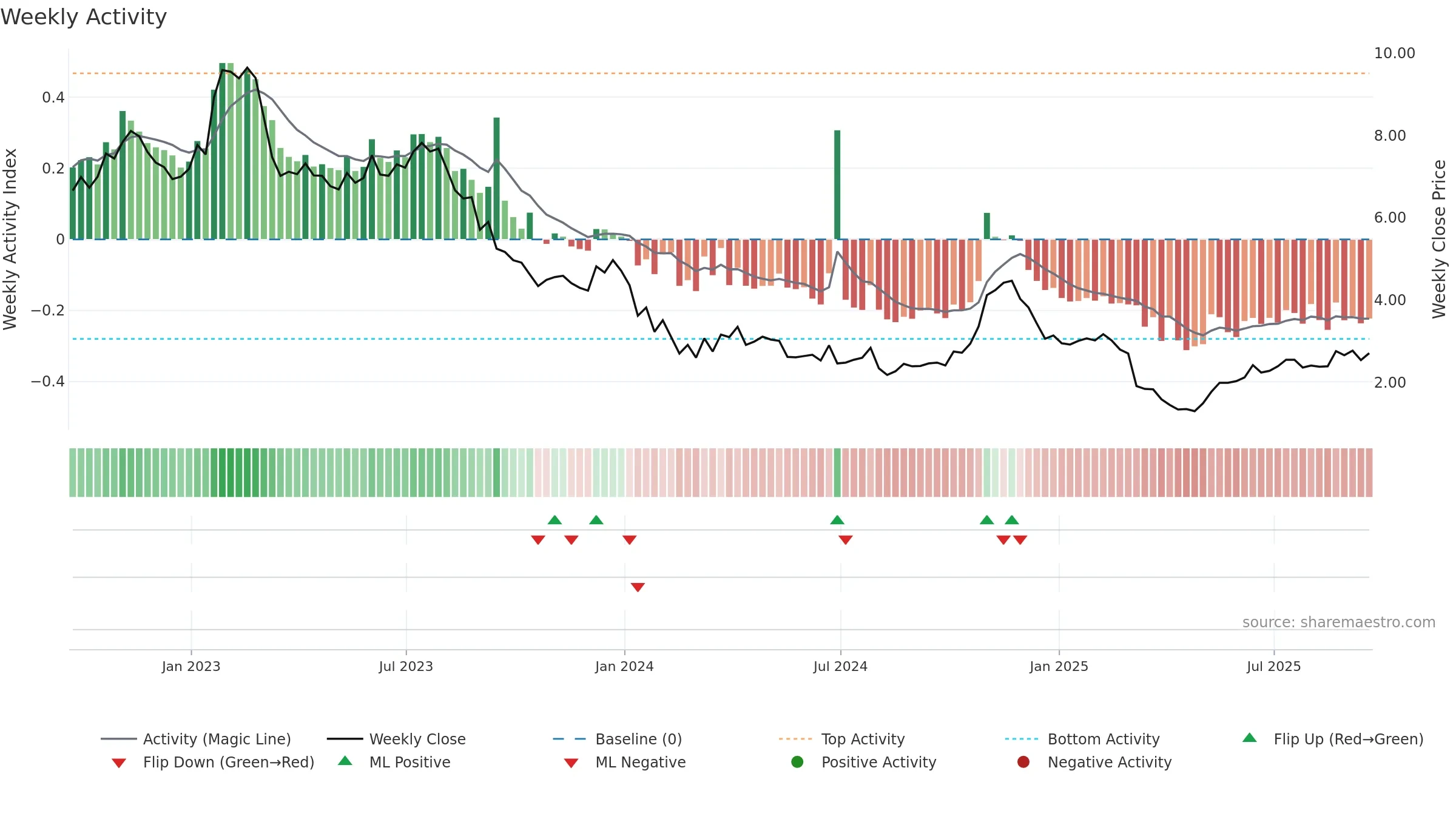 CNTY weekly Activity chart, closing 2025-09-19.