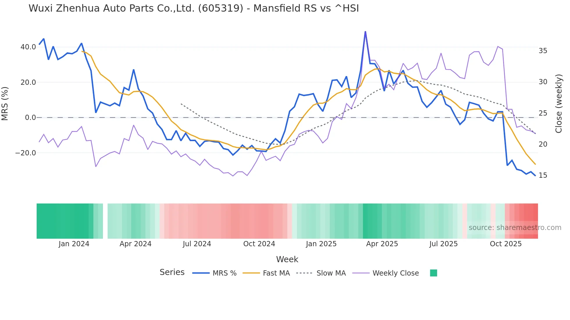 605319 Mansfield Relative Strength chart