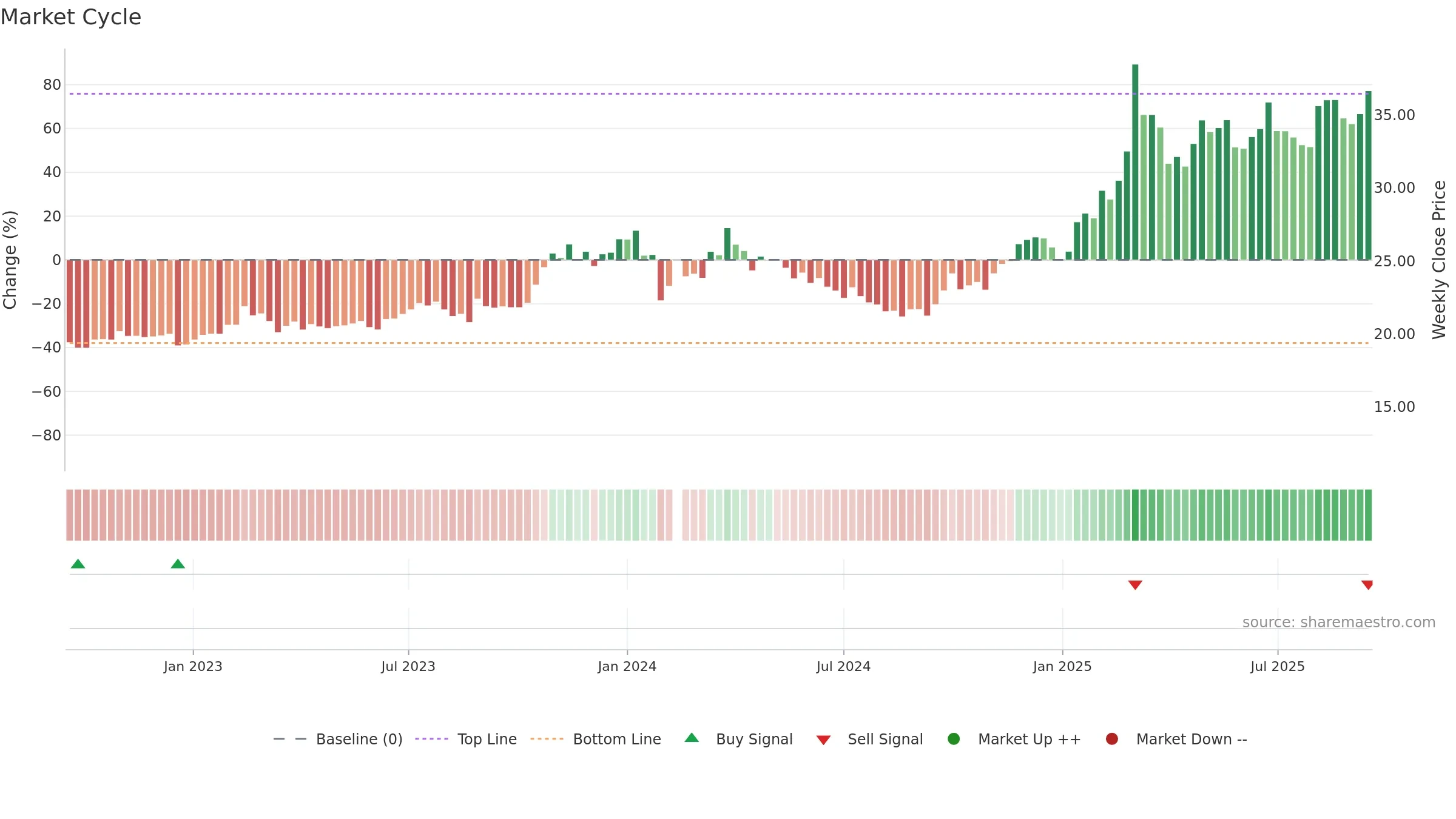 605319 weekly Market Cycle chart, closing 2025-09-15.