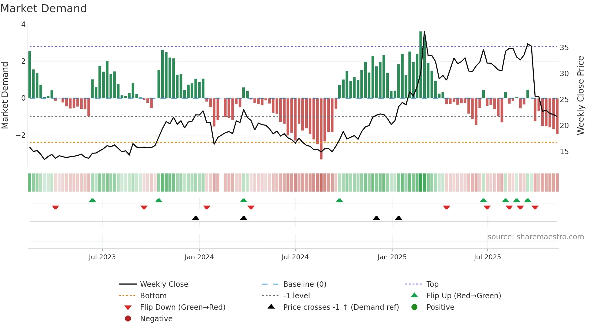 605319 weekly Market Demand chart