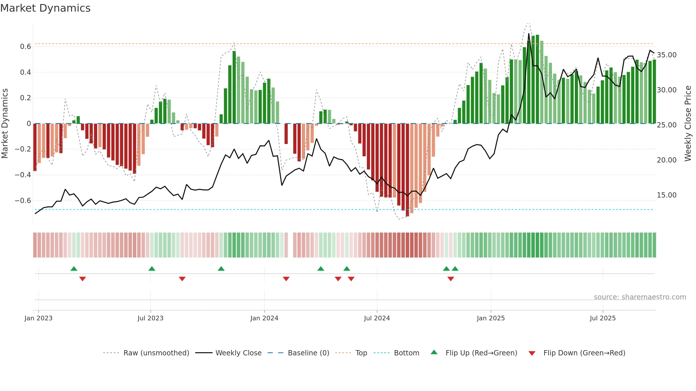 605319 weekly Market Dynamics chart, closing 2025-09-15.