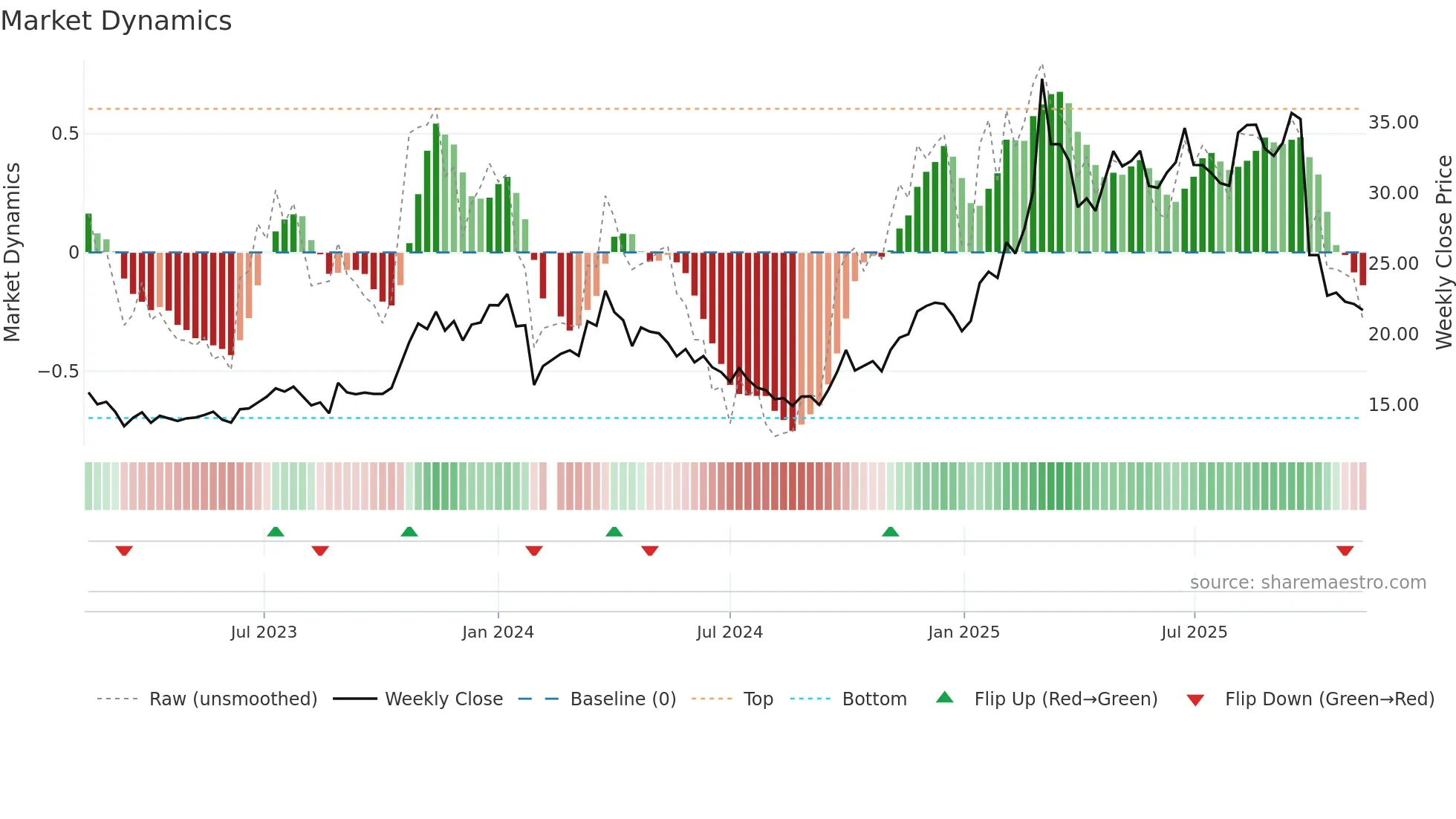 605319 weekly Market Dynamics chart