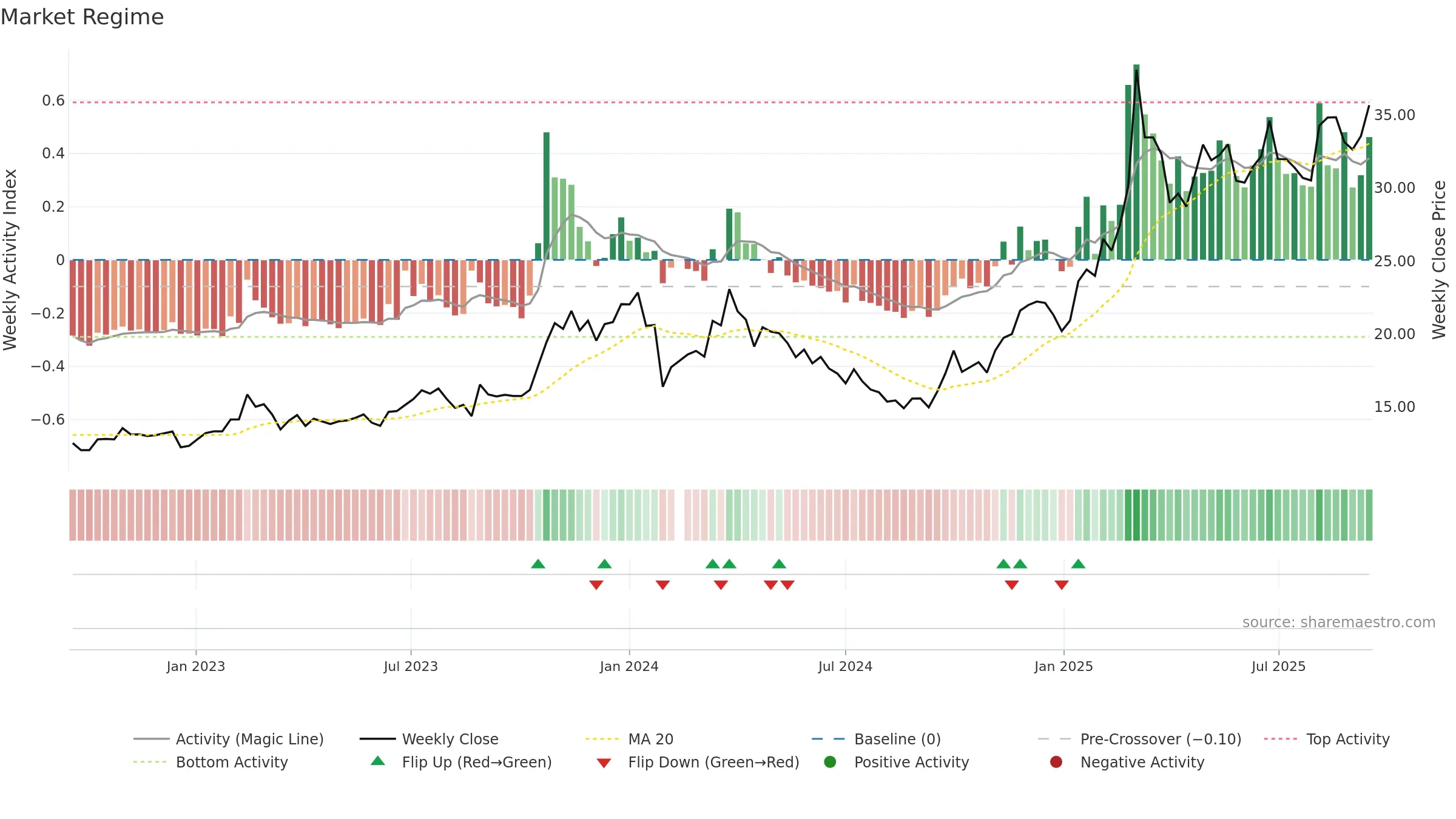 605319 weekly Market Snapshot chart, closing 2025-09-15.