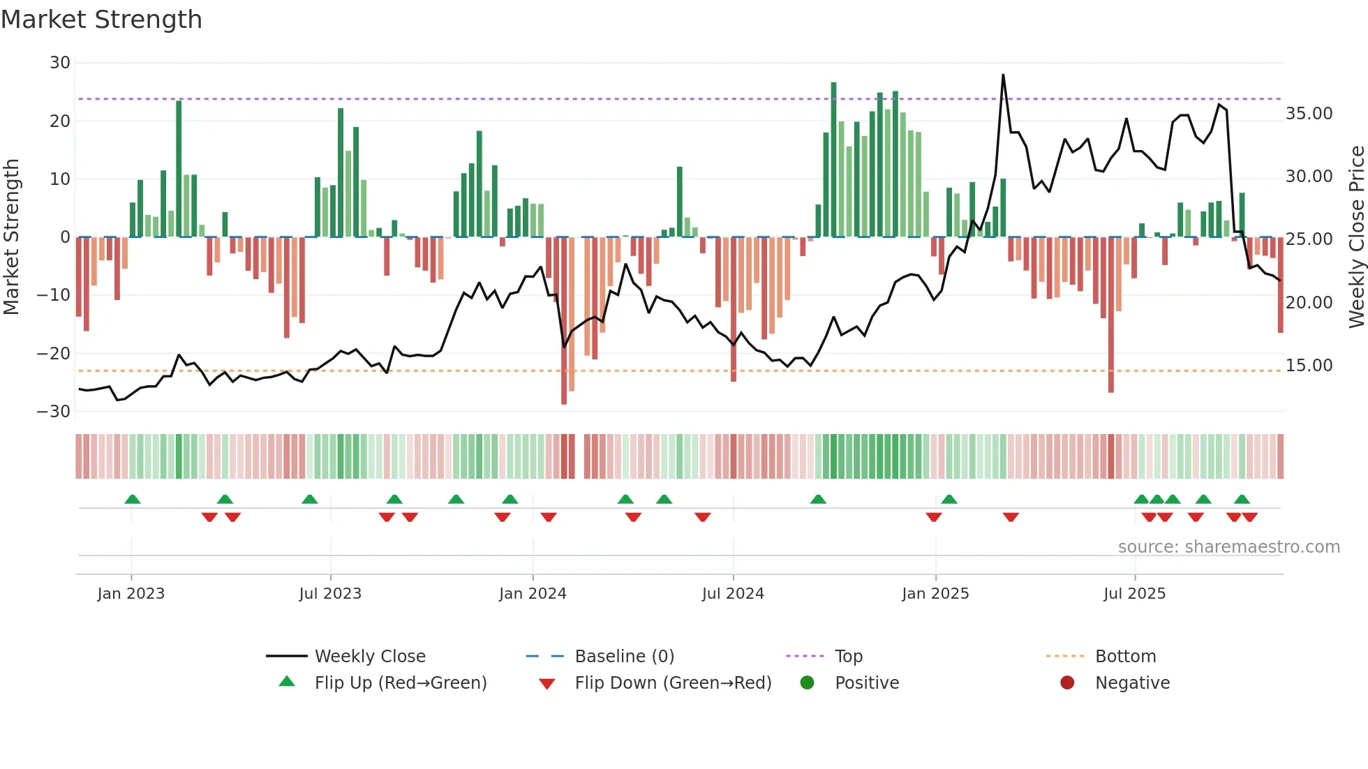 605319 weekly Market Strength chart
