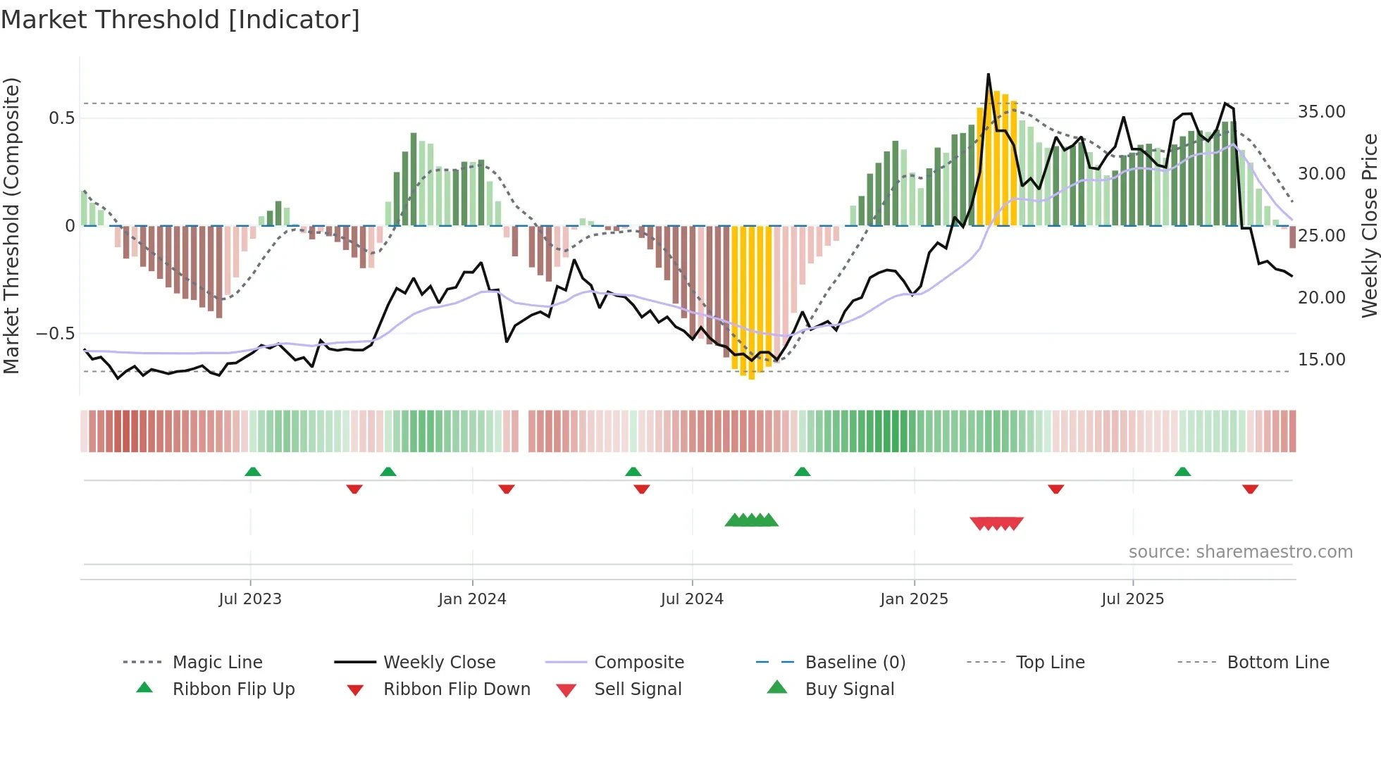 605319 weekly Market Threshold chart