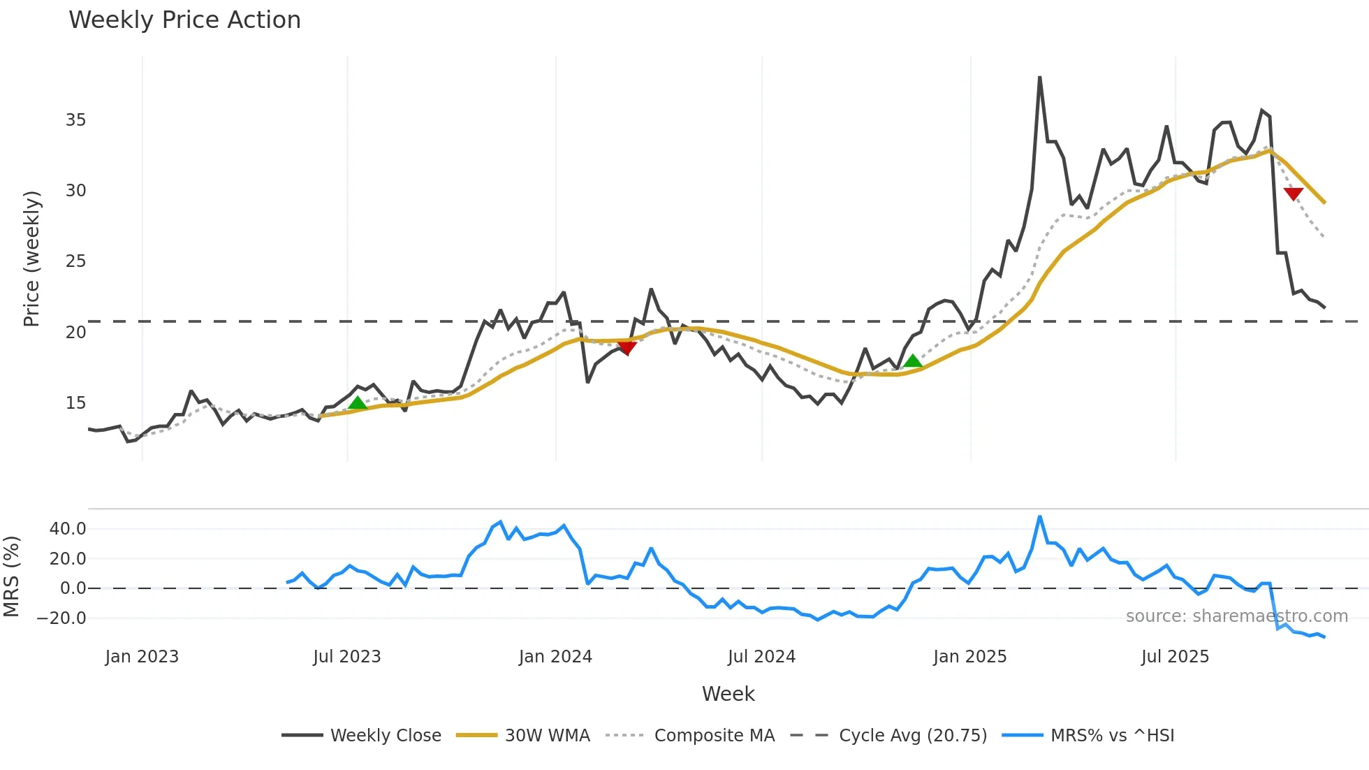 605319 weekly Price Action chart, closing 2025-11-10
