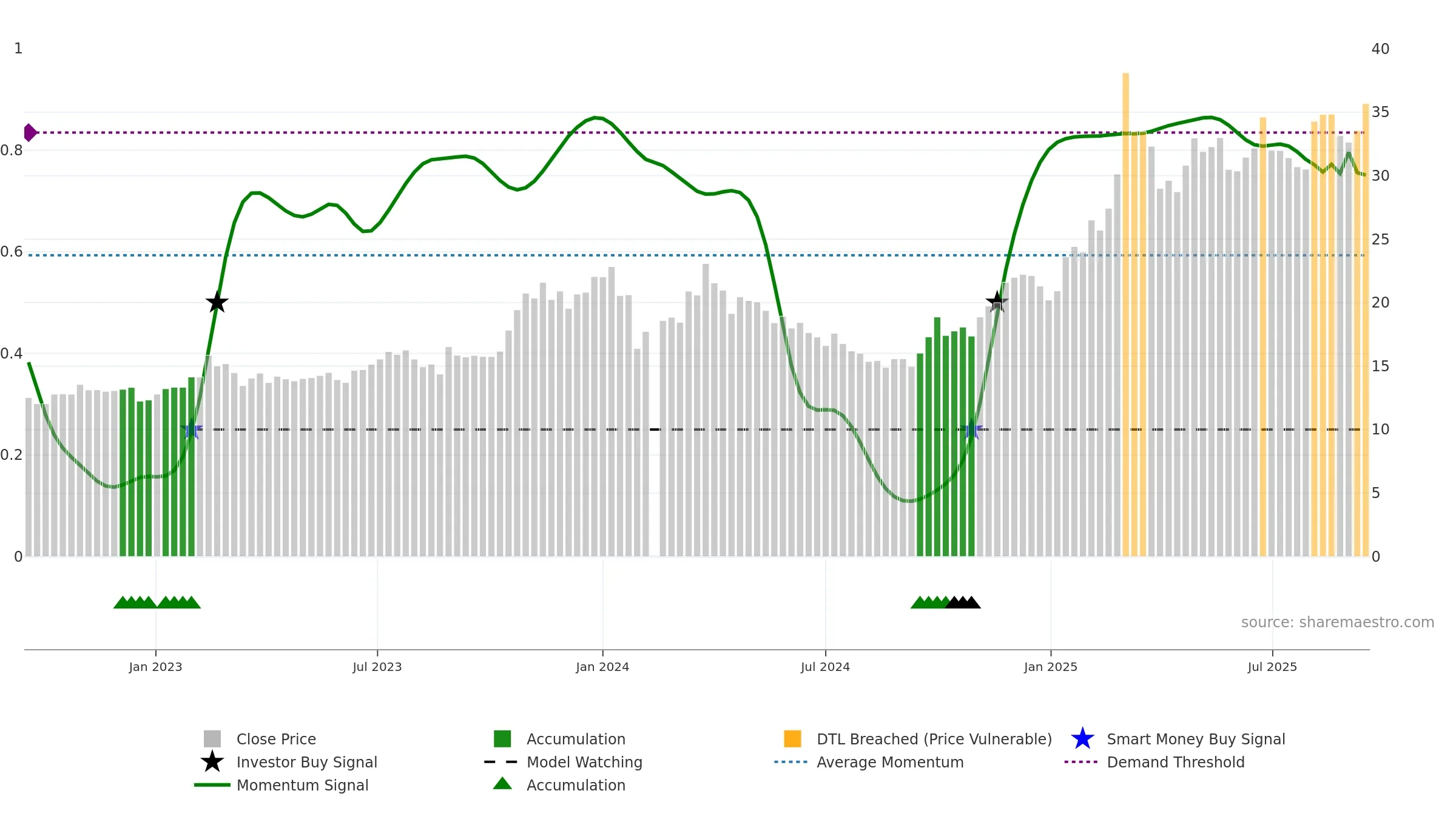 605319 weekly Smart Money chart, closing 2025-09-15.