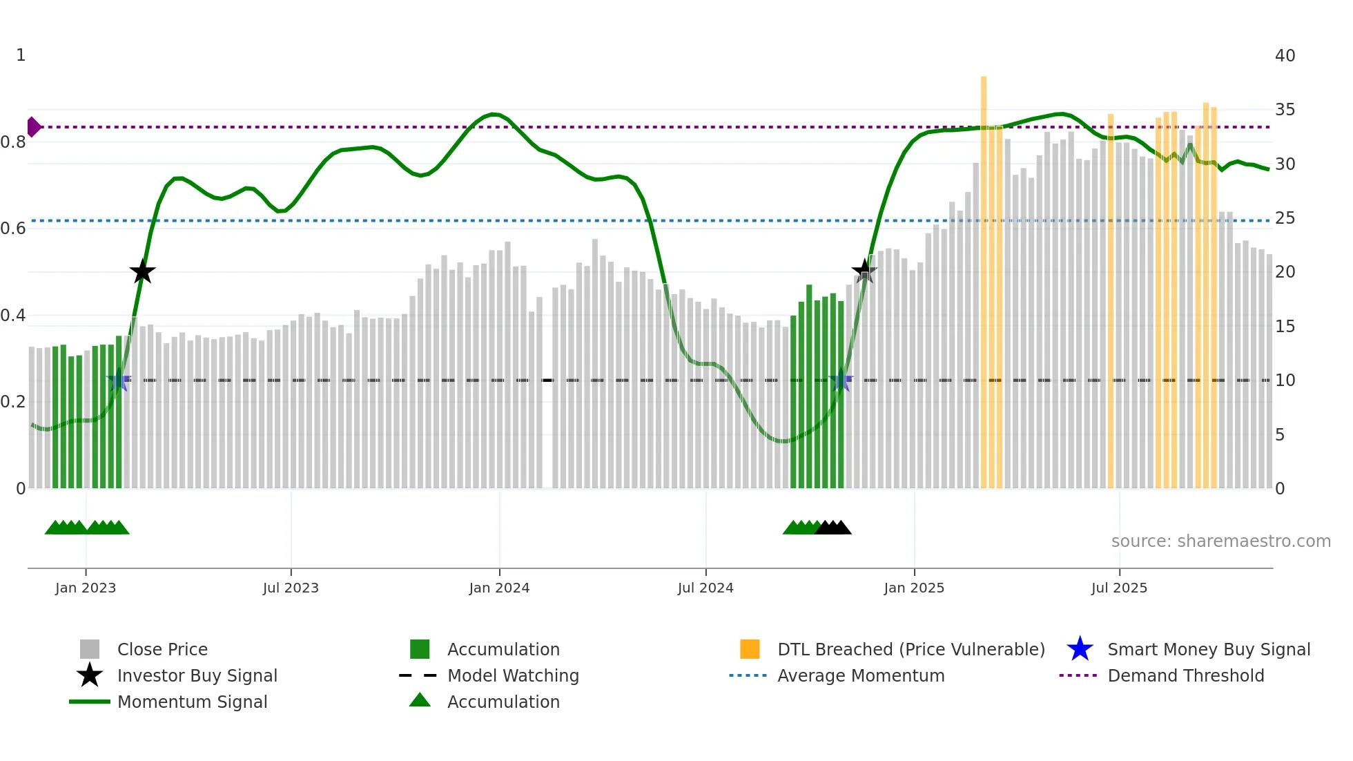 605319 weekly Smart Money chart