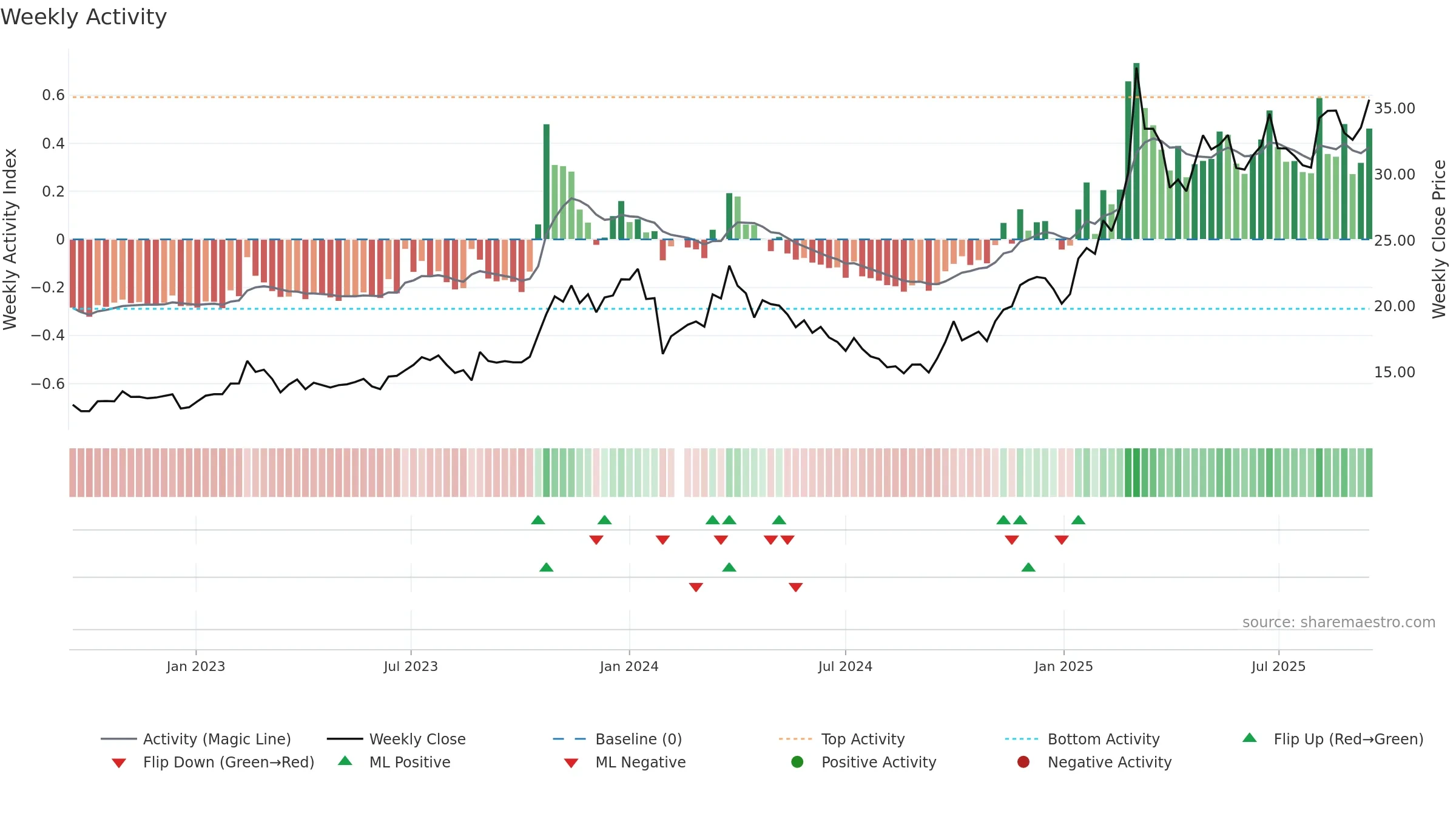 605319 weekly Activity chart, closing 2025-09-15.