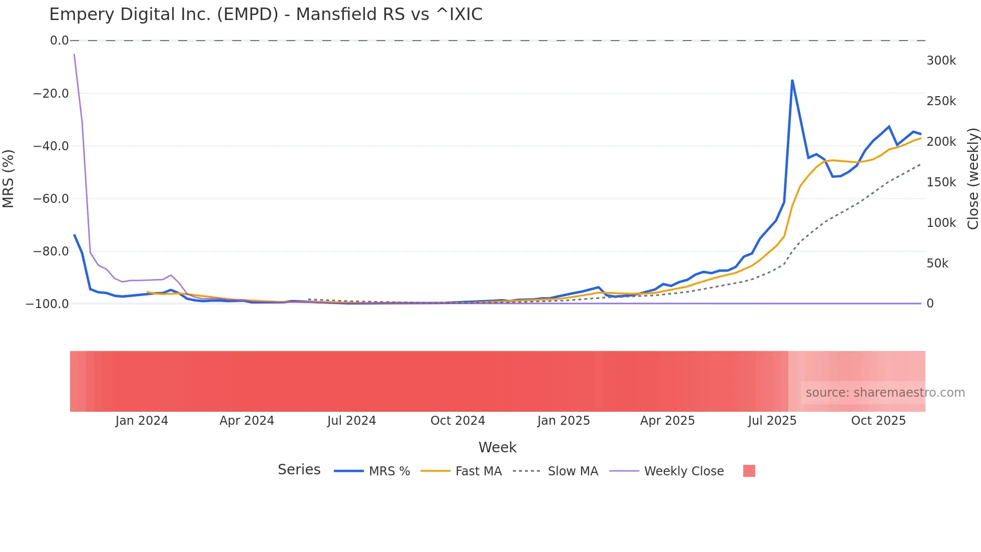 EMPD Mansfield Relative Strength chart