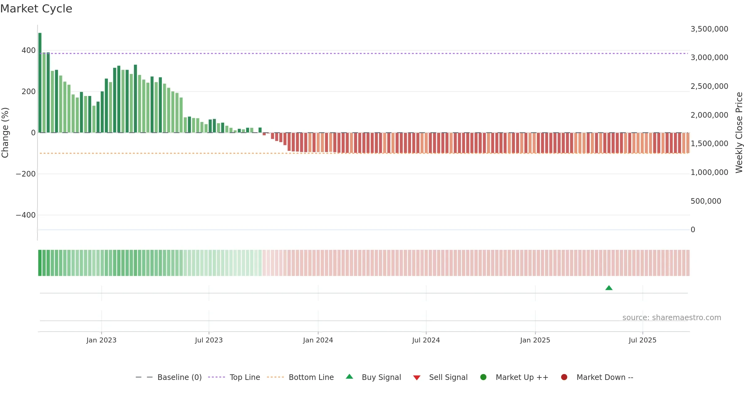 EMPD weekly Market Cycle chart, closing 2025-09-15.