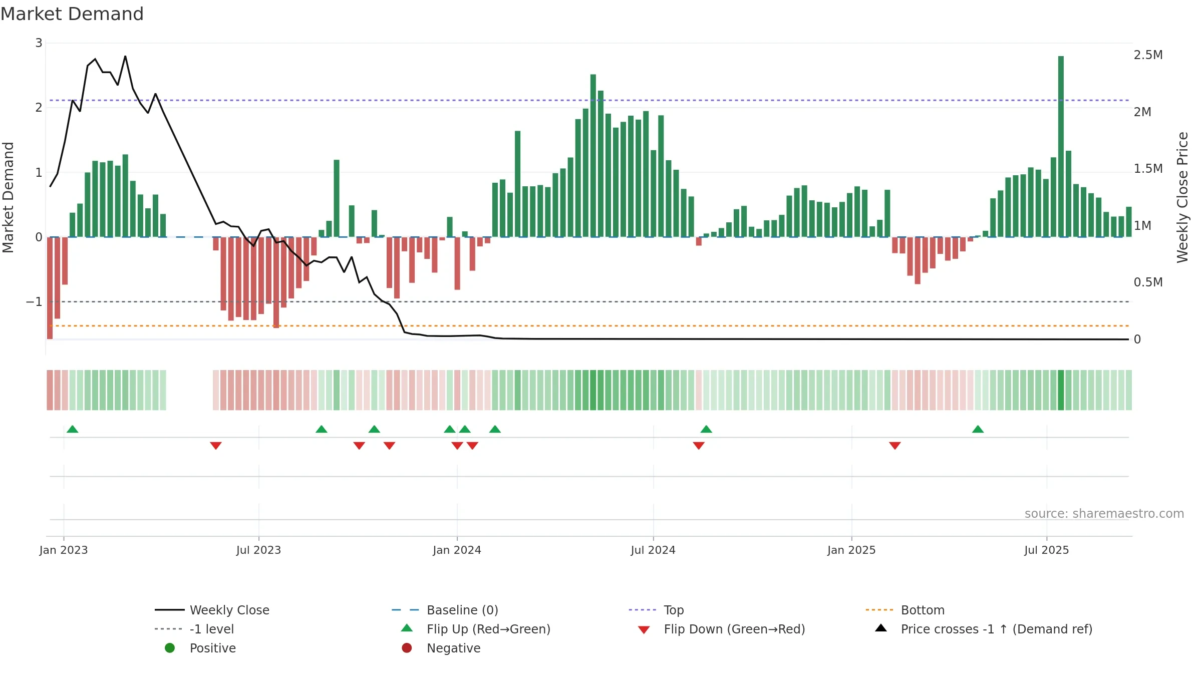EMPD weekly Market Demand chart, closing 2025-09-15.