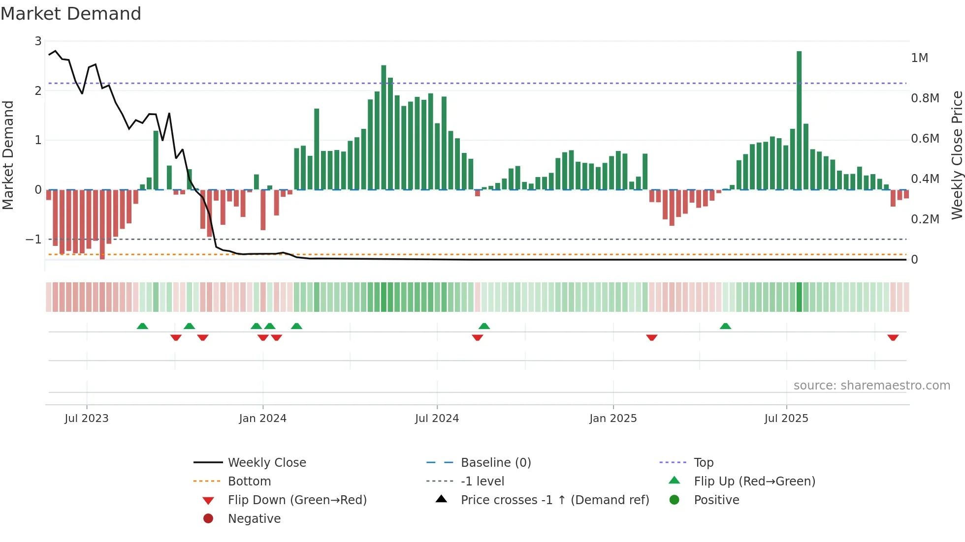 EMPD weekly Market Demand chart