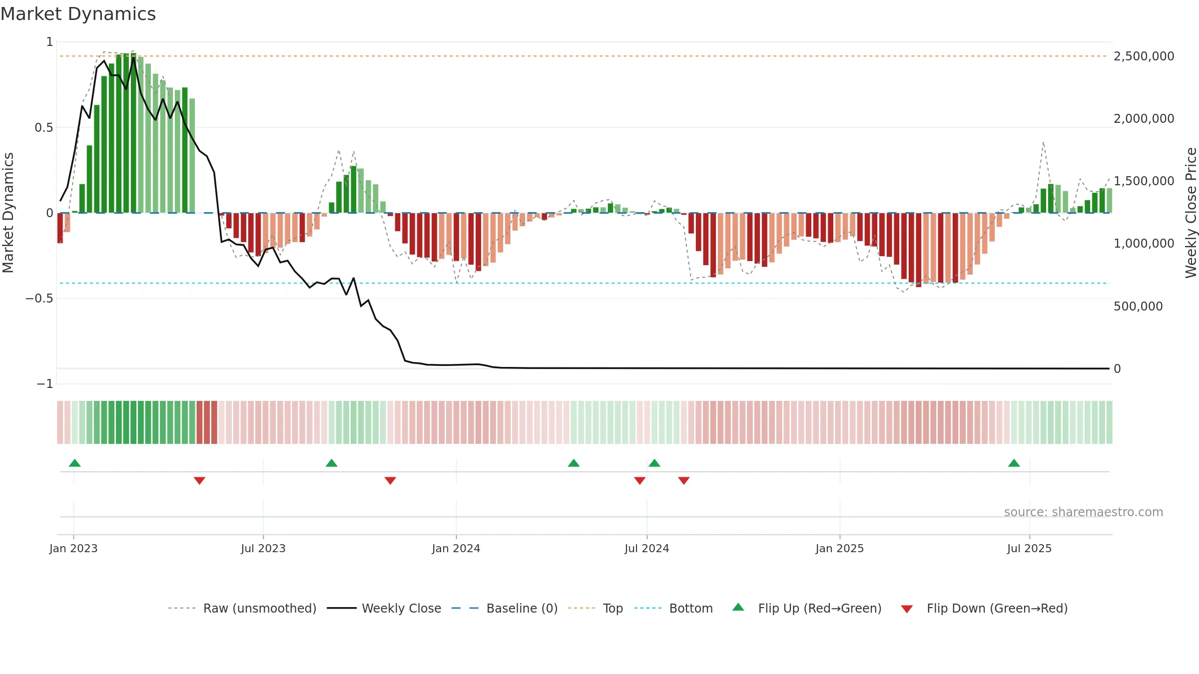 EMPD weekly Market Dynamics chart, closing 2025-09-15.