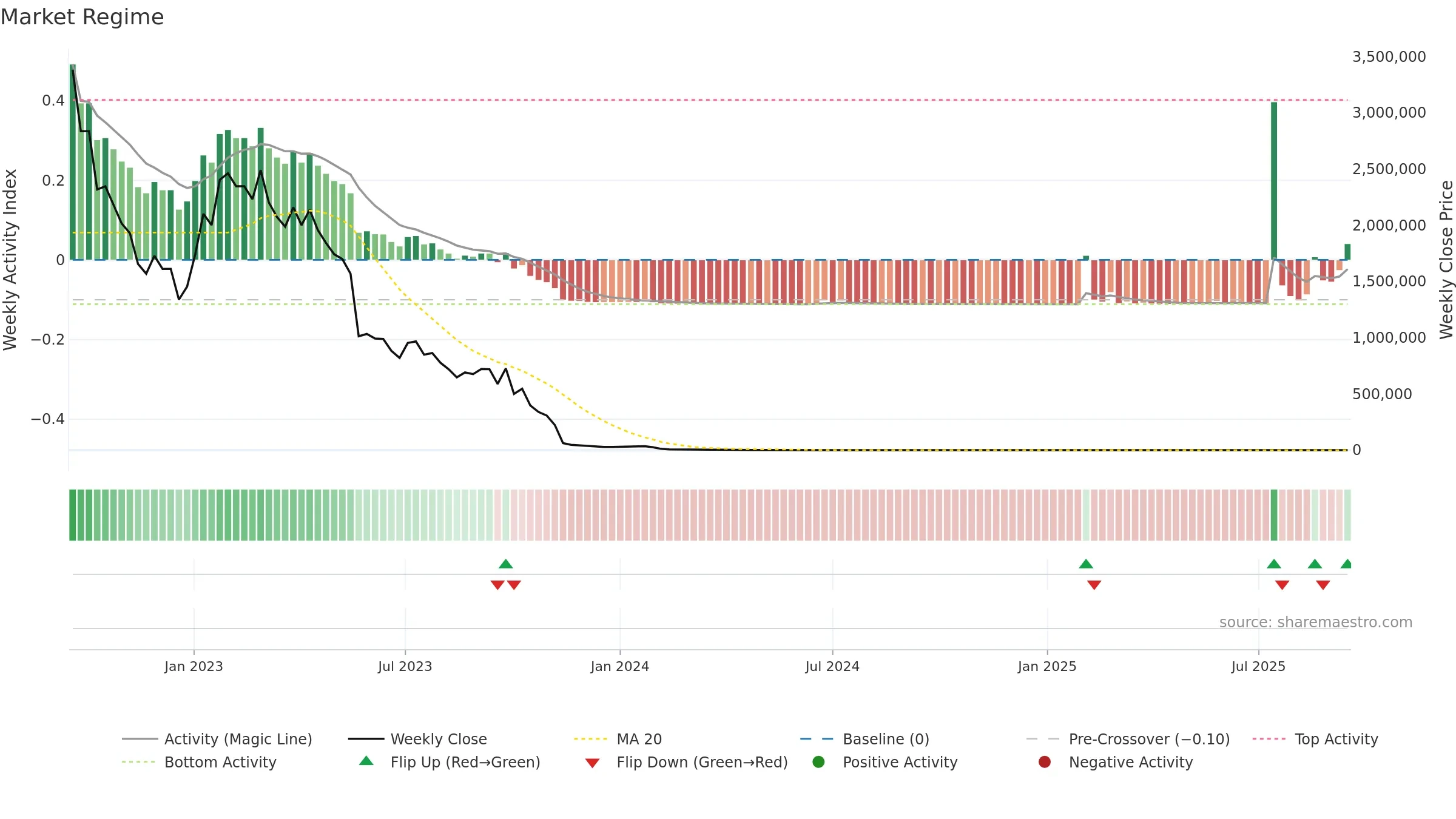 EMPD weekly Market Snapshot chart, closing 2025-09-15.