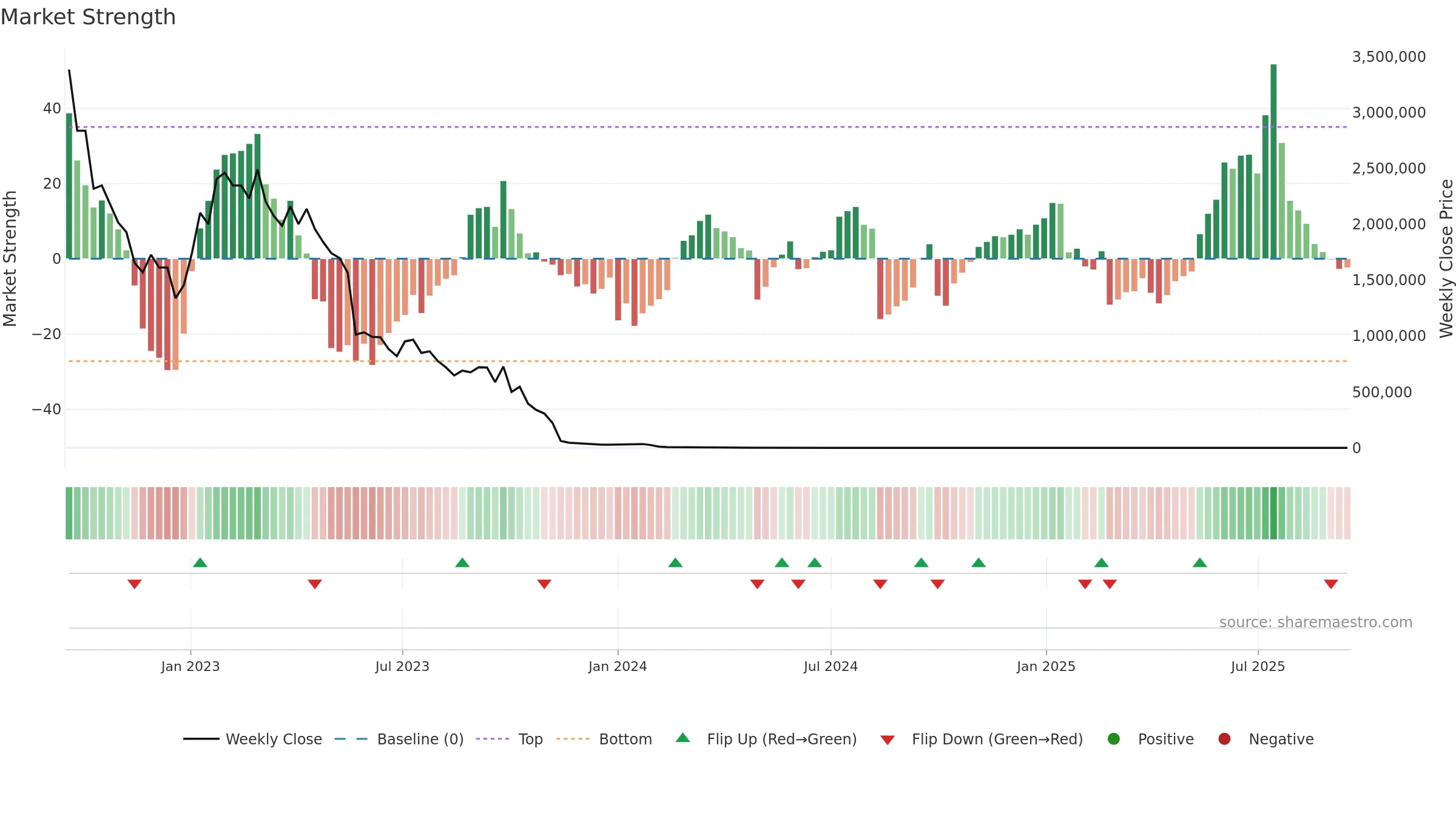 EMPD weekly Market Strength chart, closing 2025-09-15.