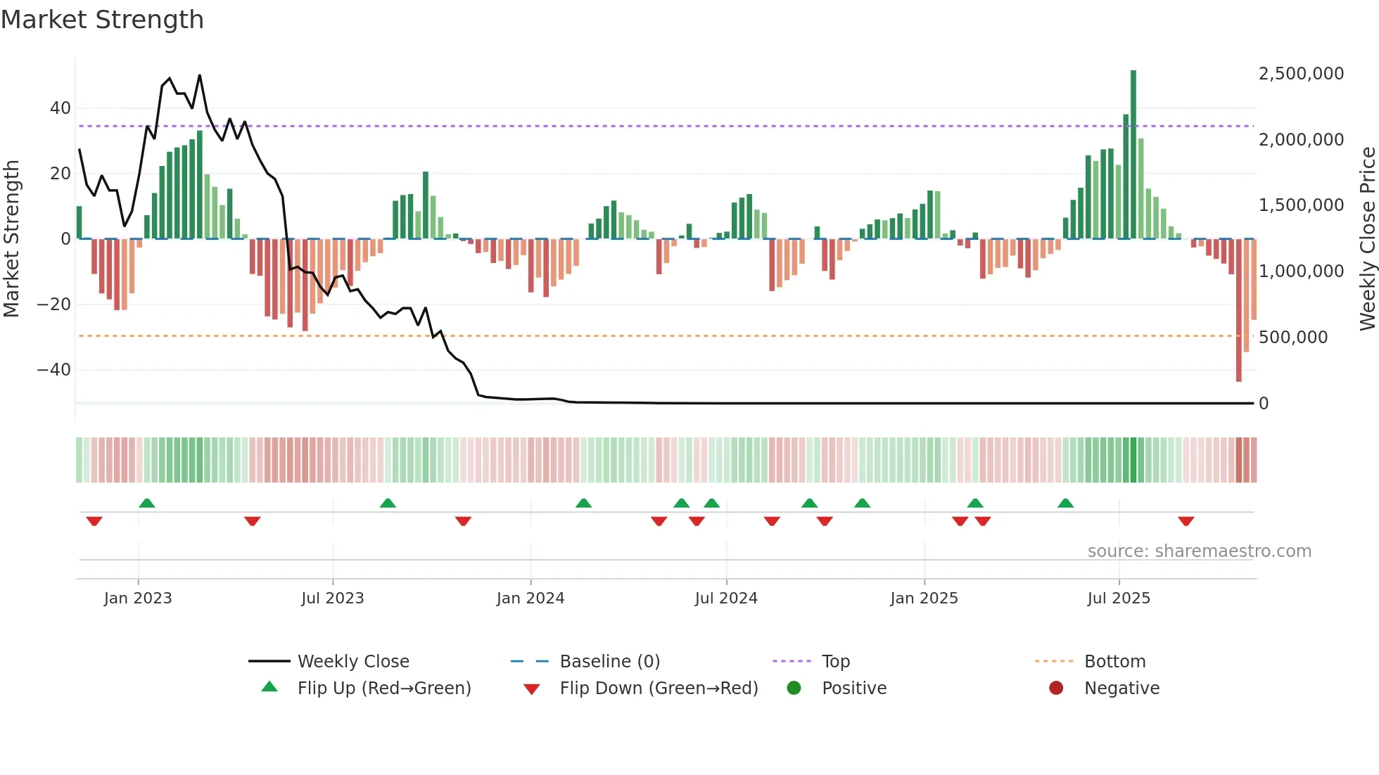 EMPD weekly Market Strength chart
