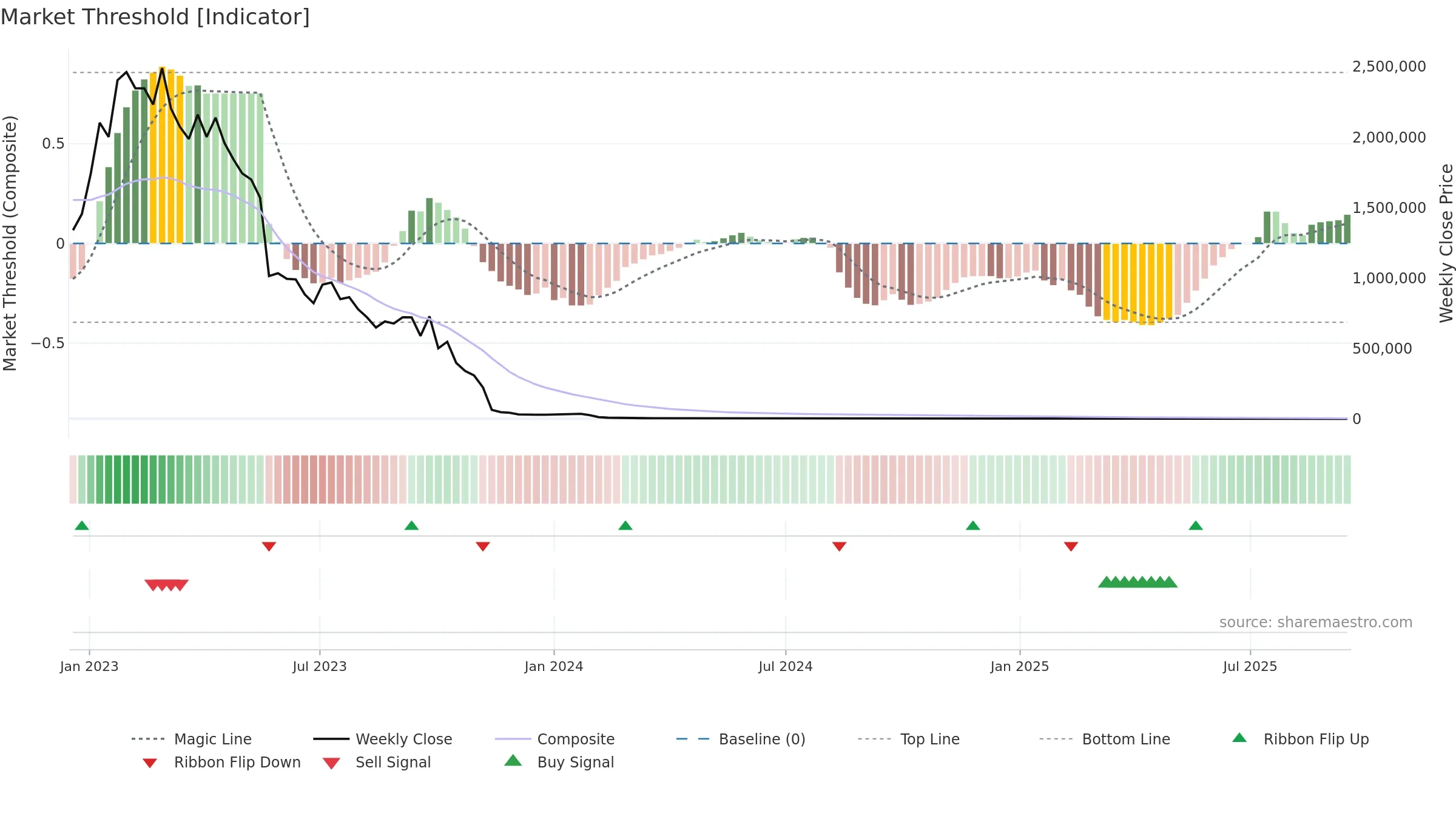 EMPD weekly Market Threshold chart, closing 2025-09-15.