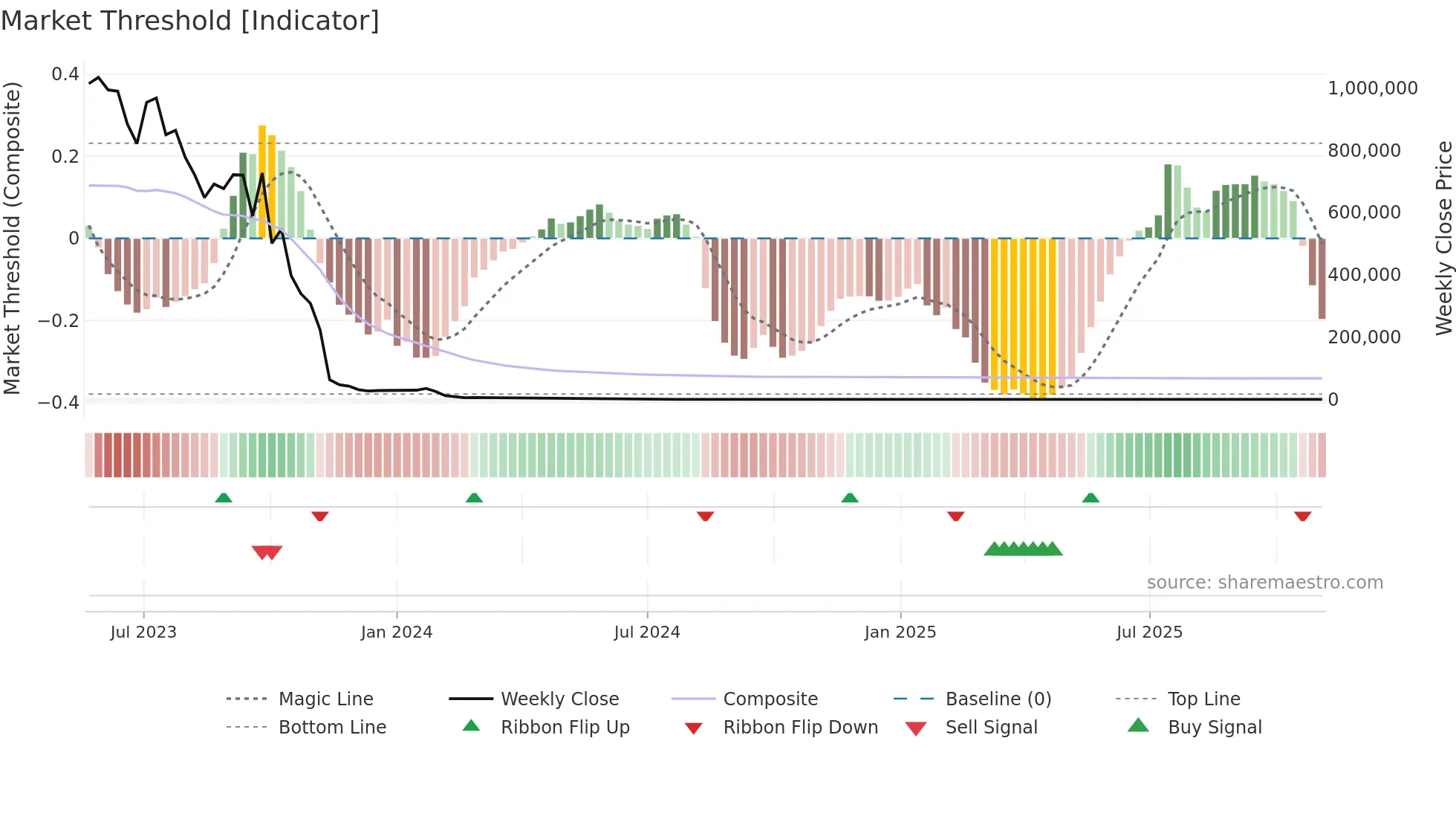 EMPD weekly Market Threshold chart