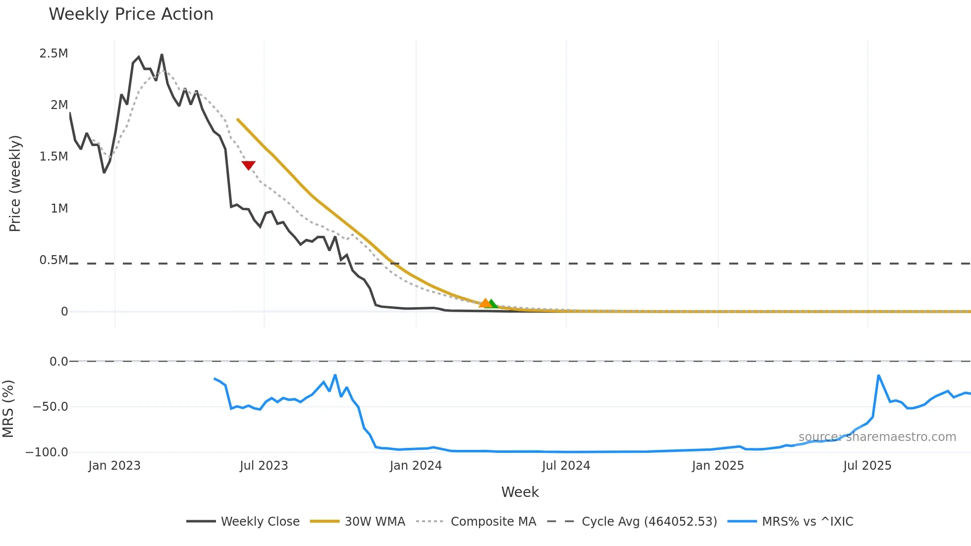 EMPD weekly Price Action chart, closing 2025-11-03