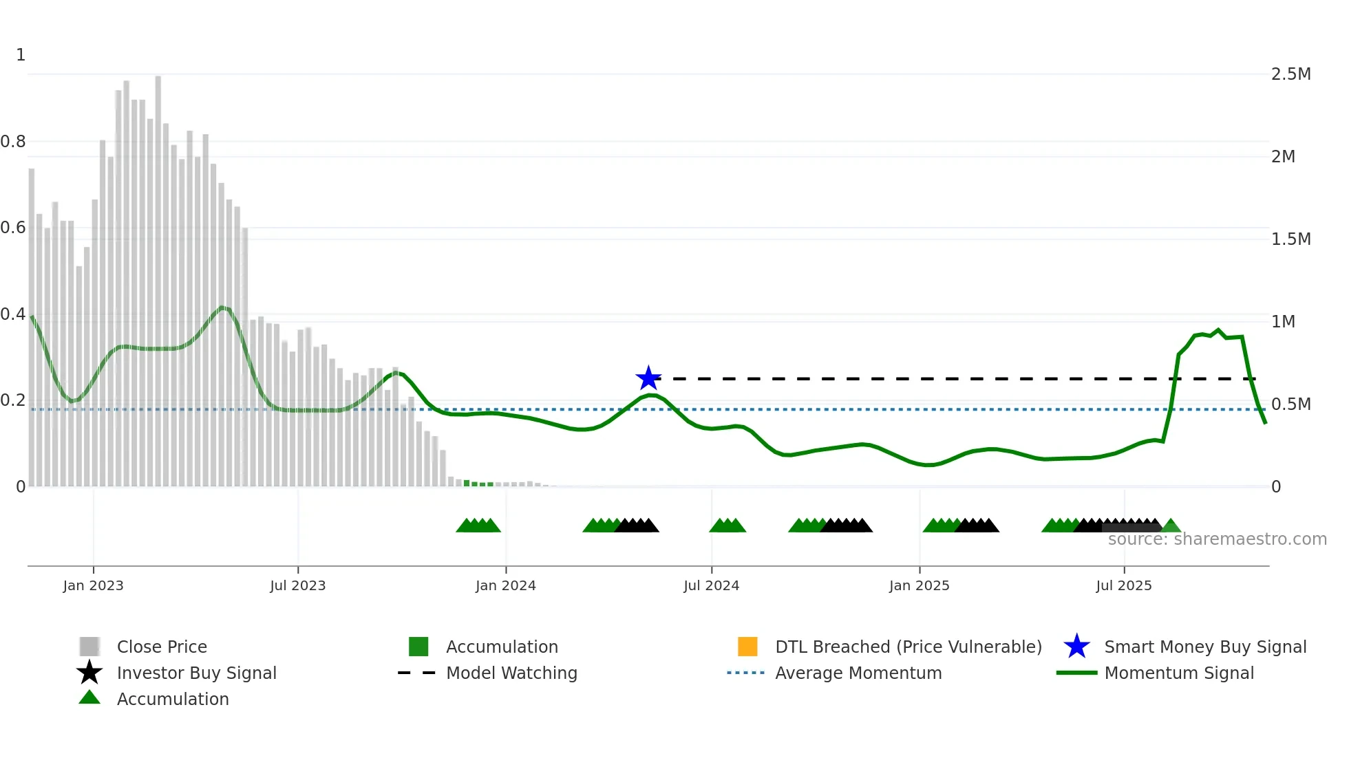 EMPD weekly Smart Money chart