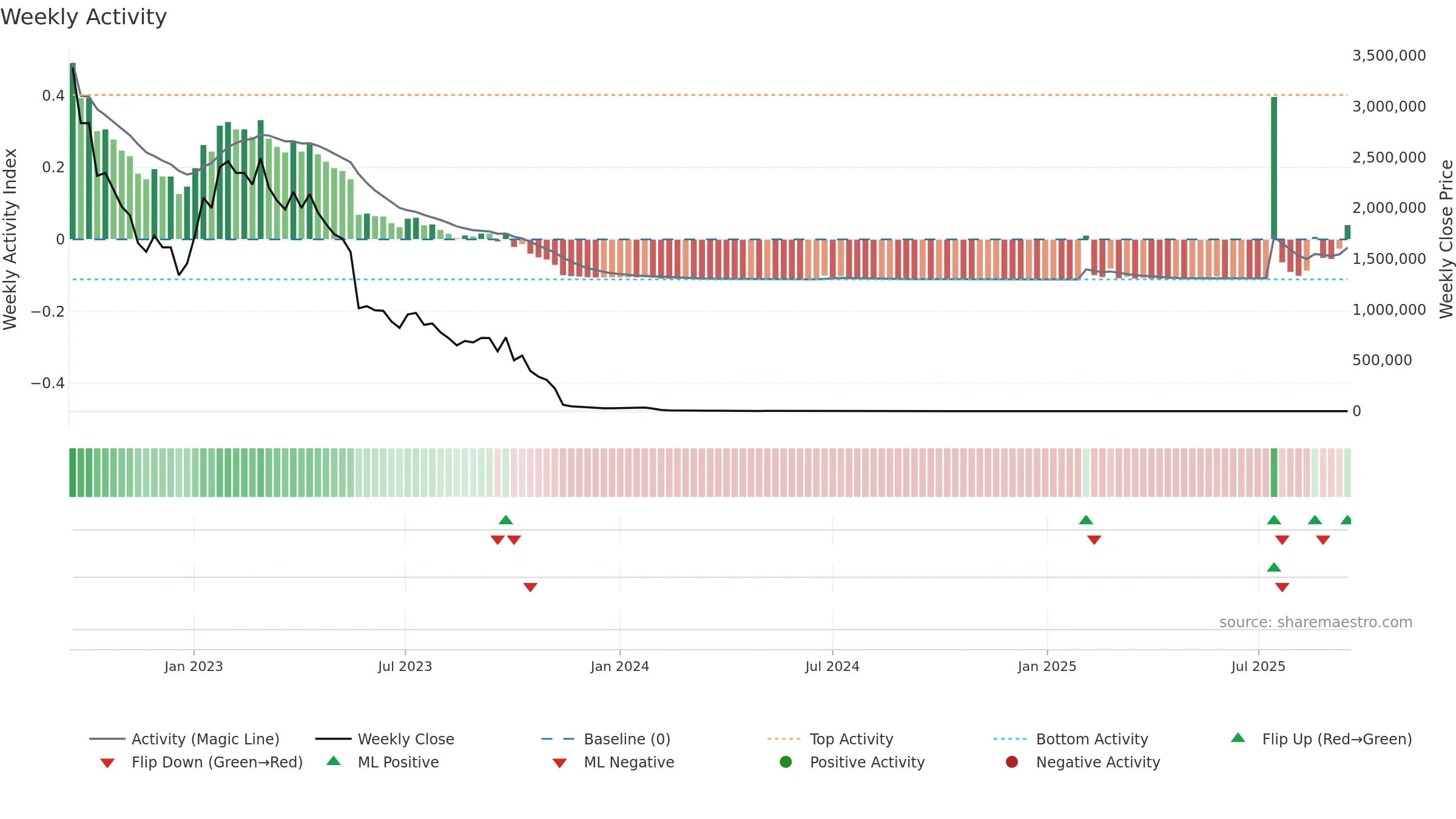 EMPD weekly Activity chart, closing 2025-09-15.