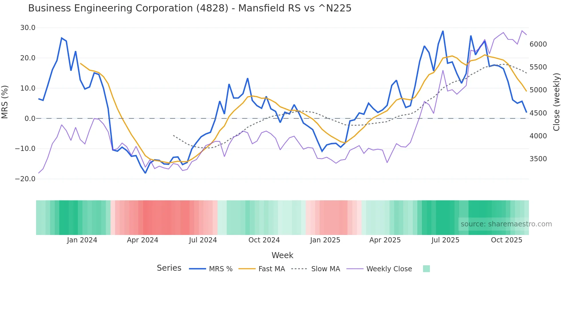 4828 Mansfield Relative Strength chart