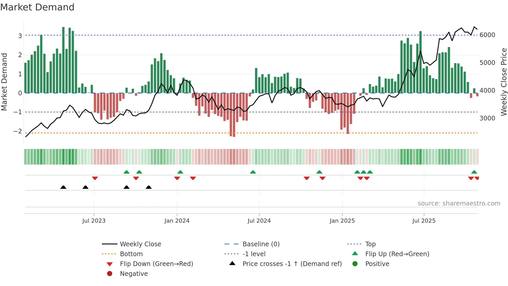 4828 weekly Market Demand chart