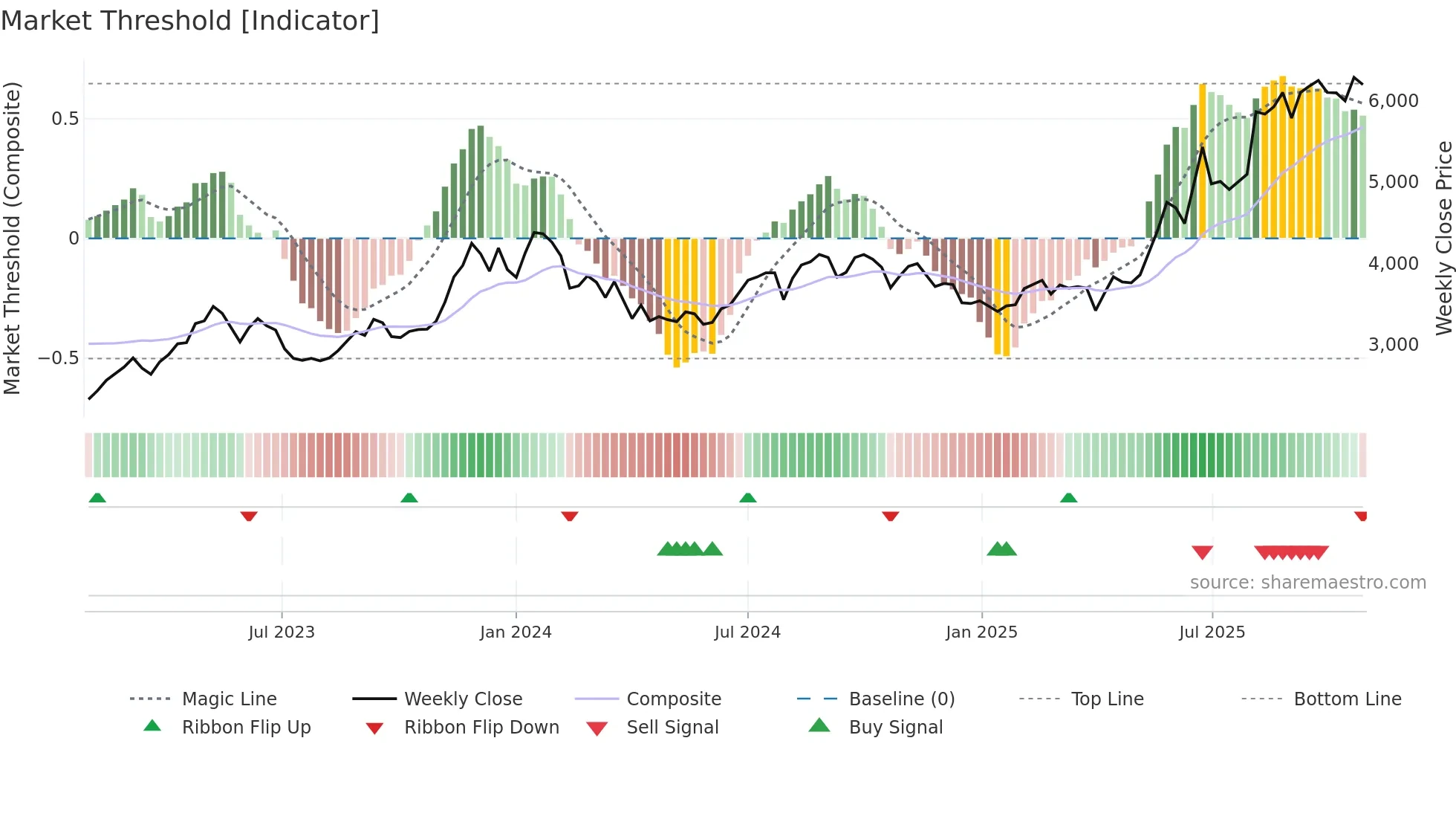 4828 weekly Market Threshold chart