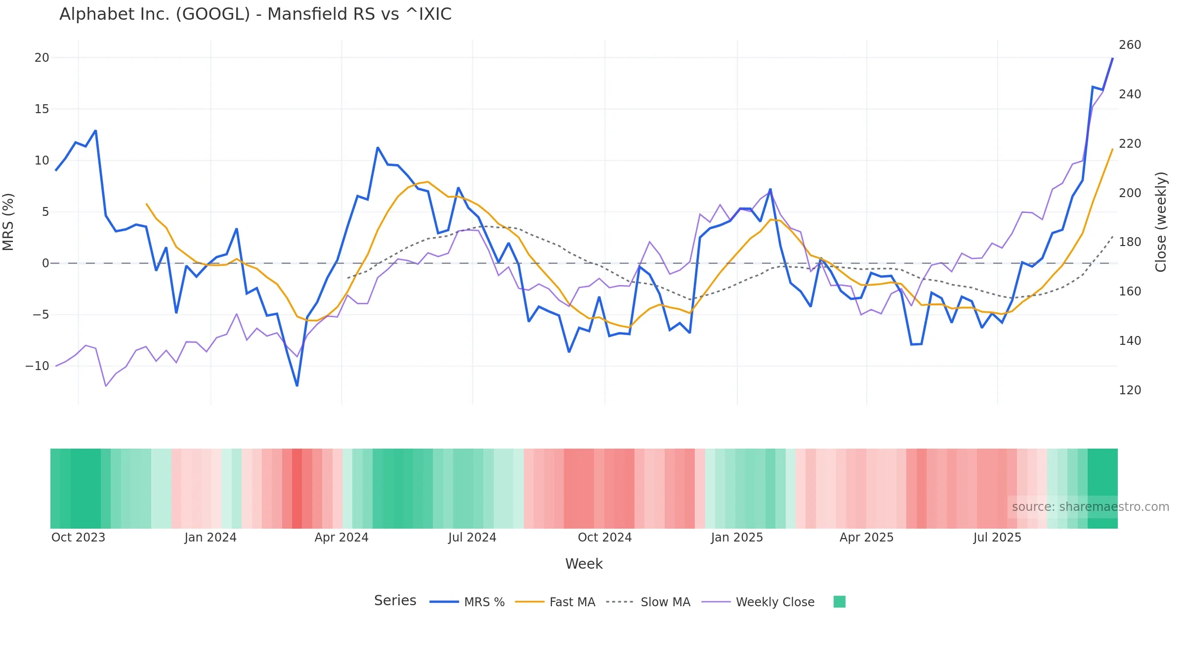 GOOGL Mansfield Relative Strength vs ^IXIC — weekly