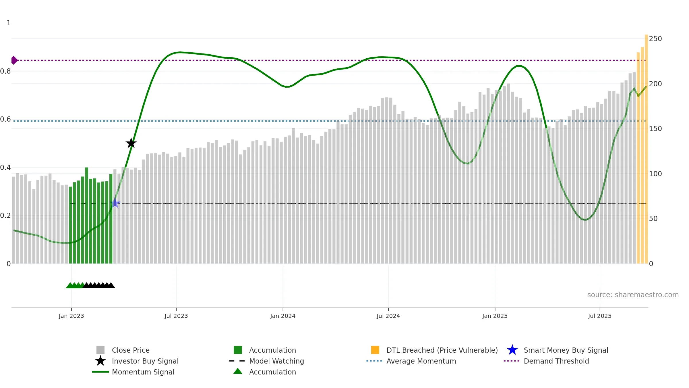 GOOGL weekly Smart Money chart, closing 2025-09-19.