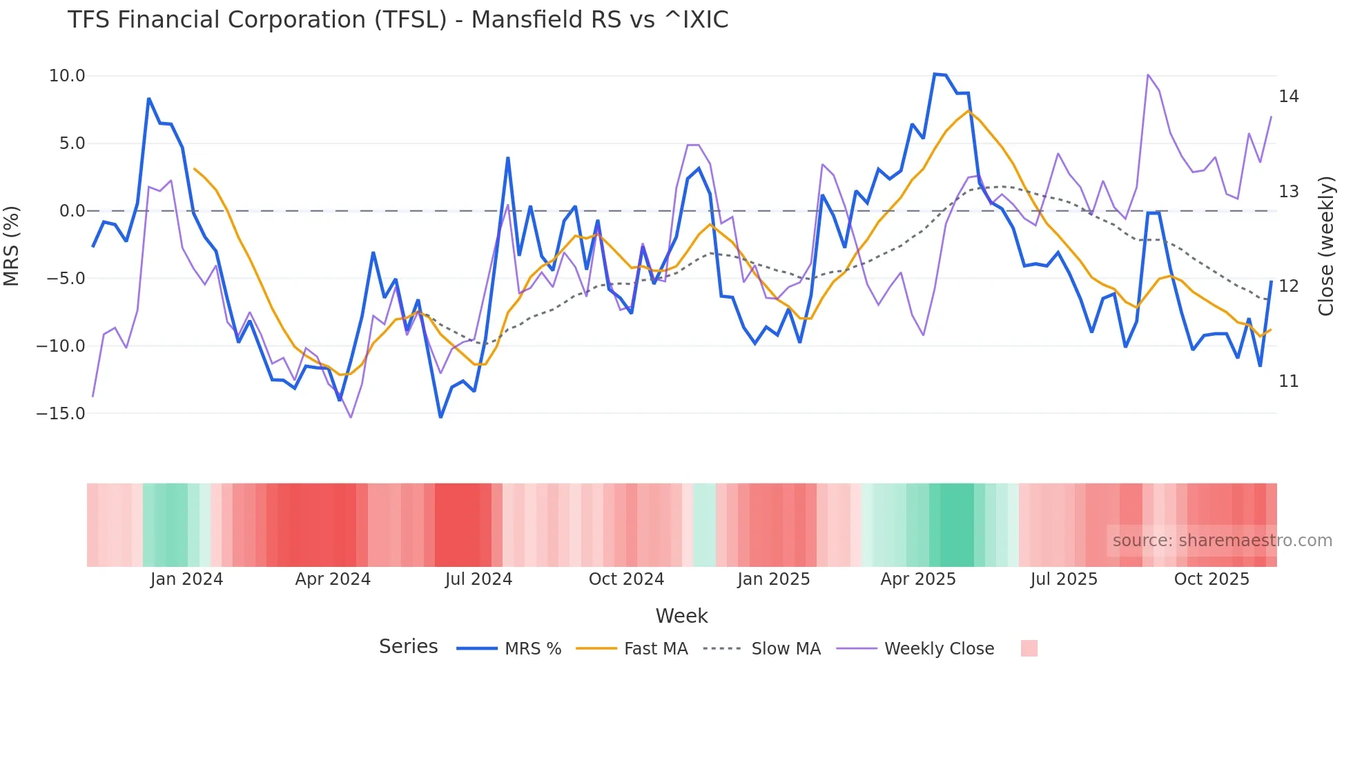 TFSL Mansfield Relative Strength chart
