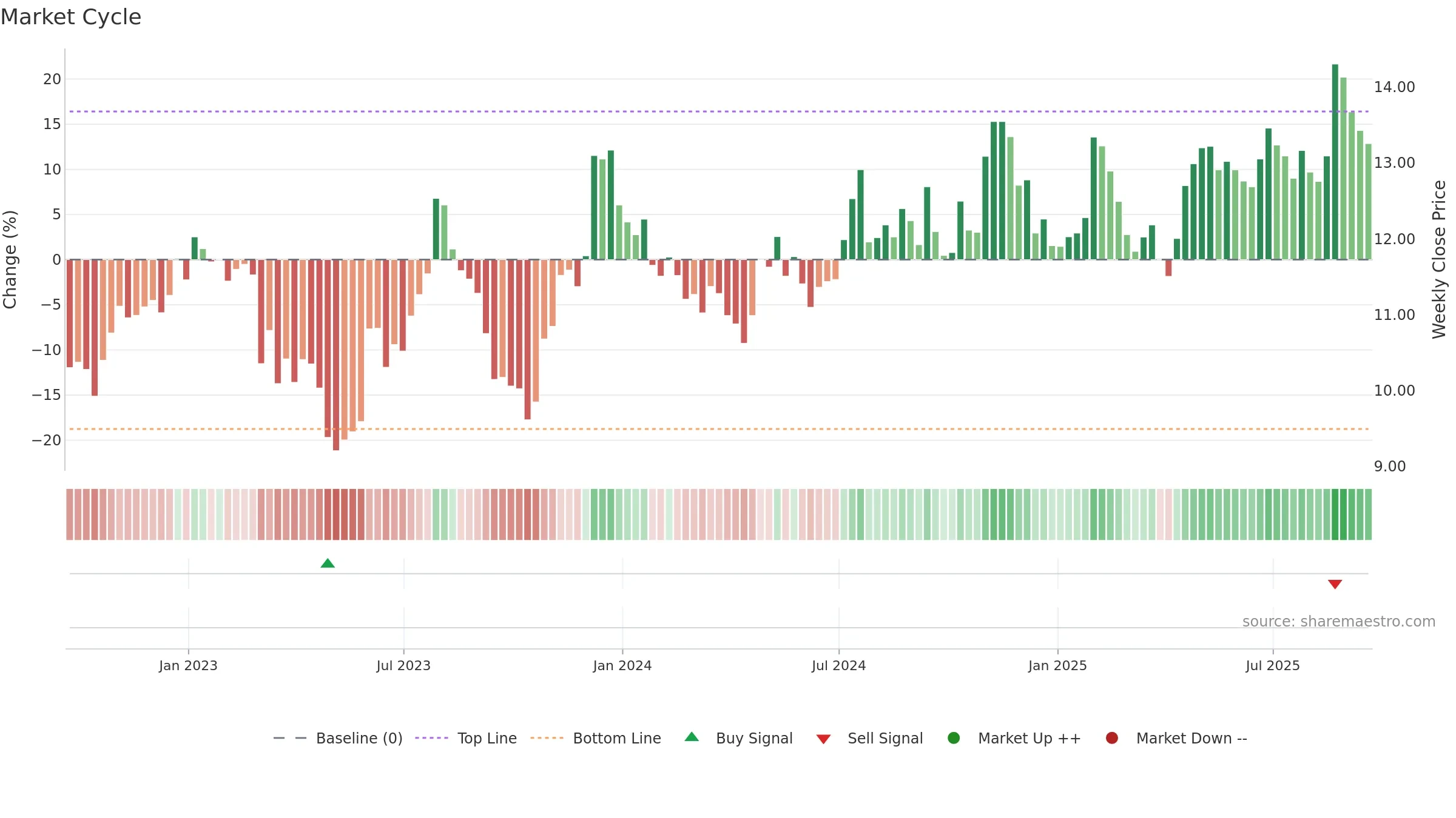 TFSL weekly Market Cycle chart, closing 2025-09-19.