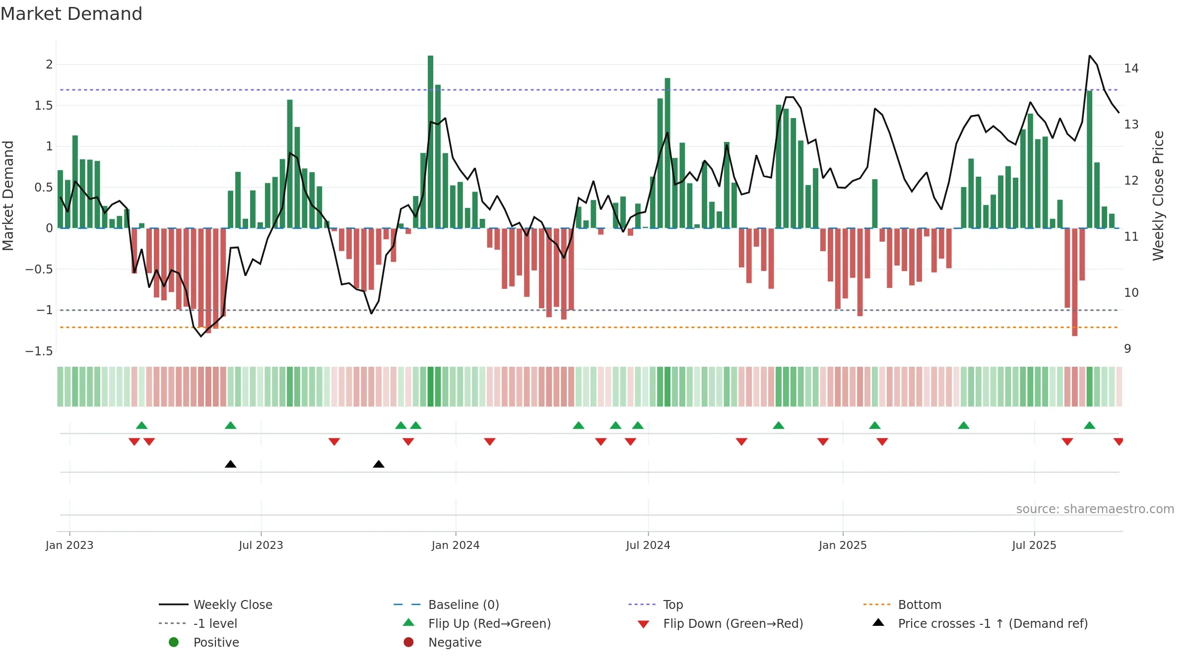 TFSL weekly Market Demand chart, closing 2025-09-19.