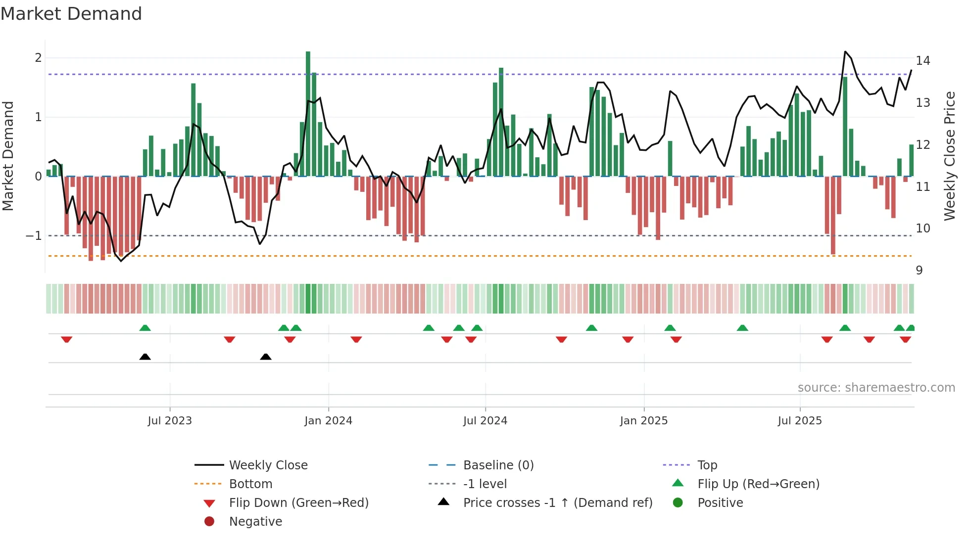 TFSL weekly Market Demand chart