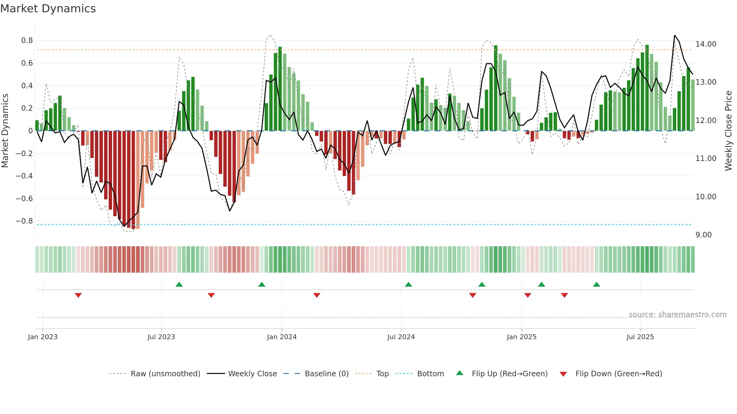 TFSL weekly Market Dynamics chart, closing 2025-09-19.