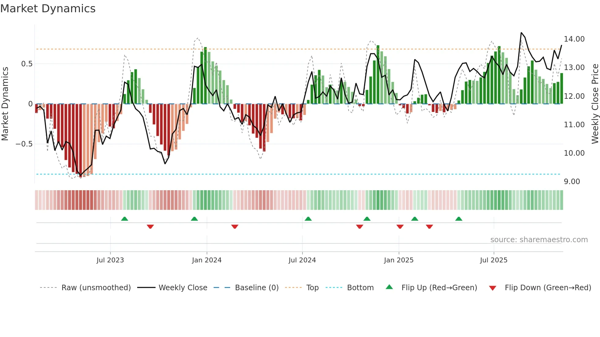 TFSL weekly Market Dynamics chart