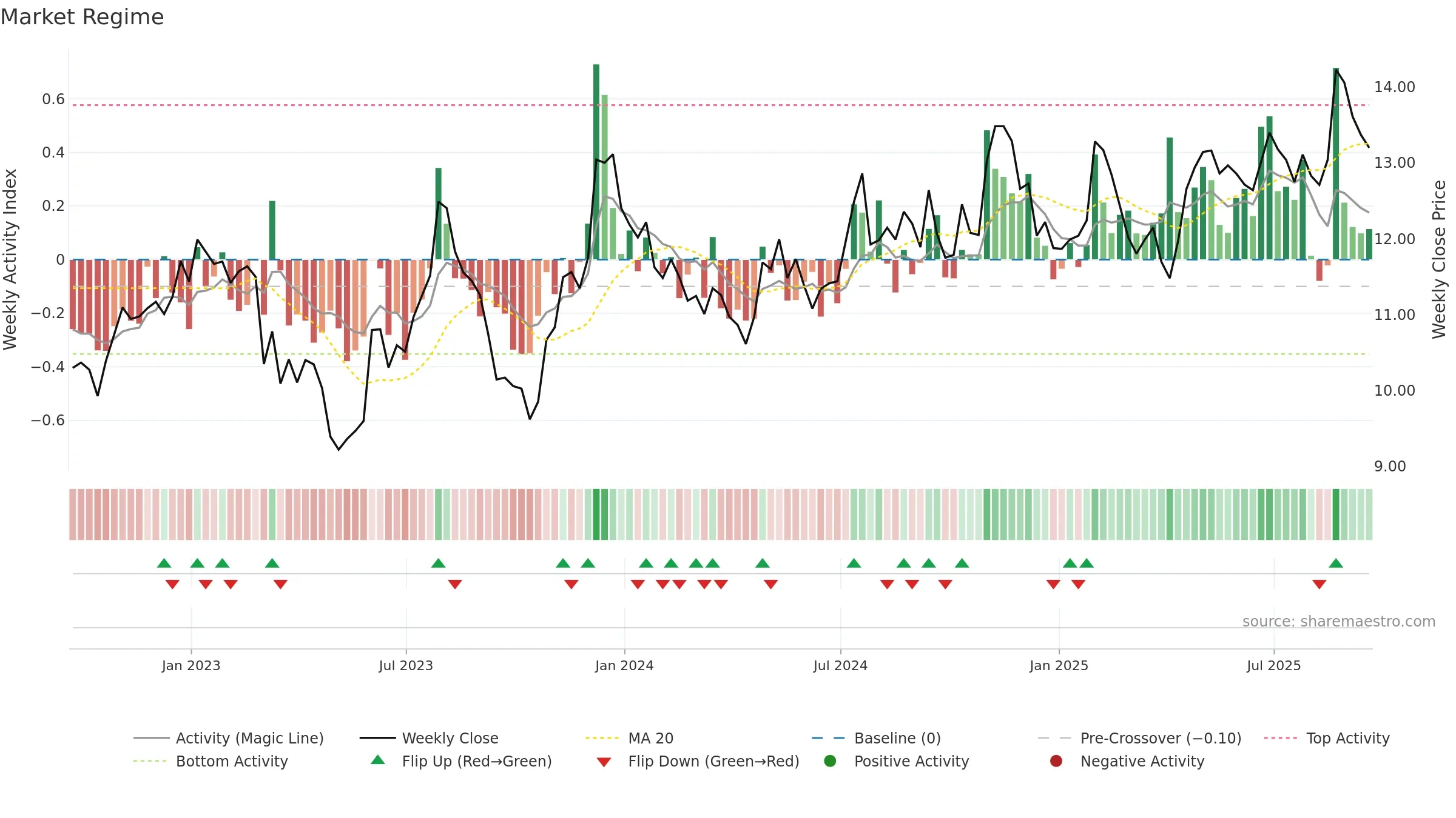 TFSL weekly Market Snapshot chart, closing 2025-09-19.