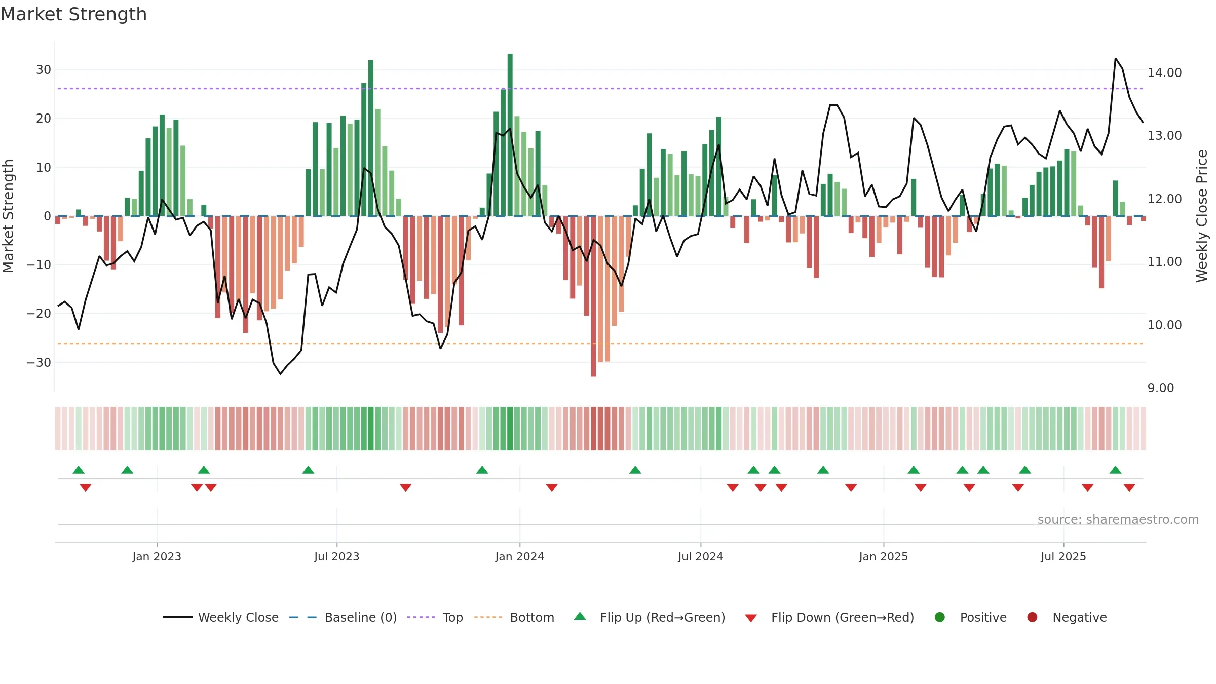 TFSL weekly Market Strength chart, closing 2025-09-19.
