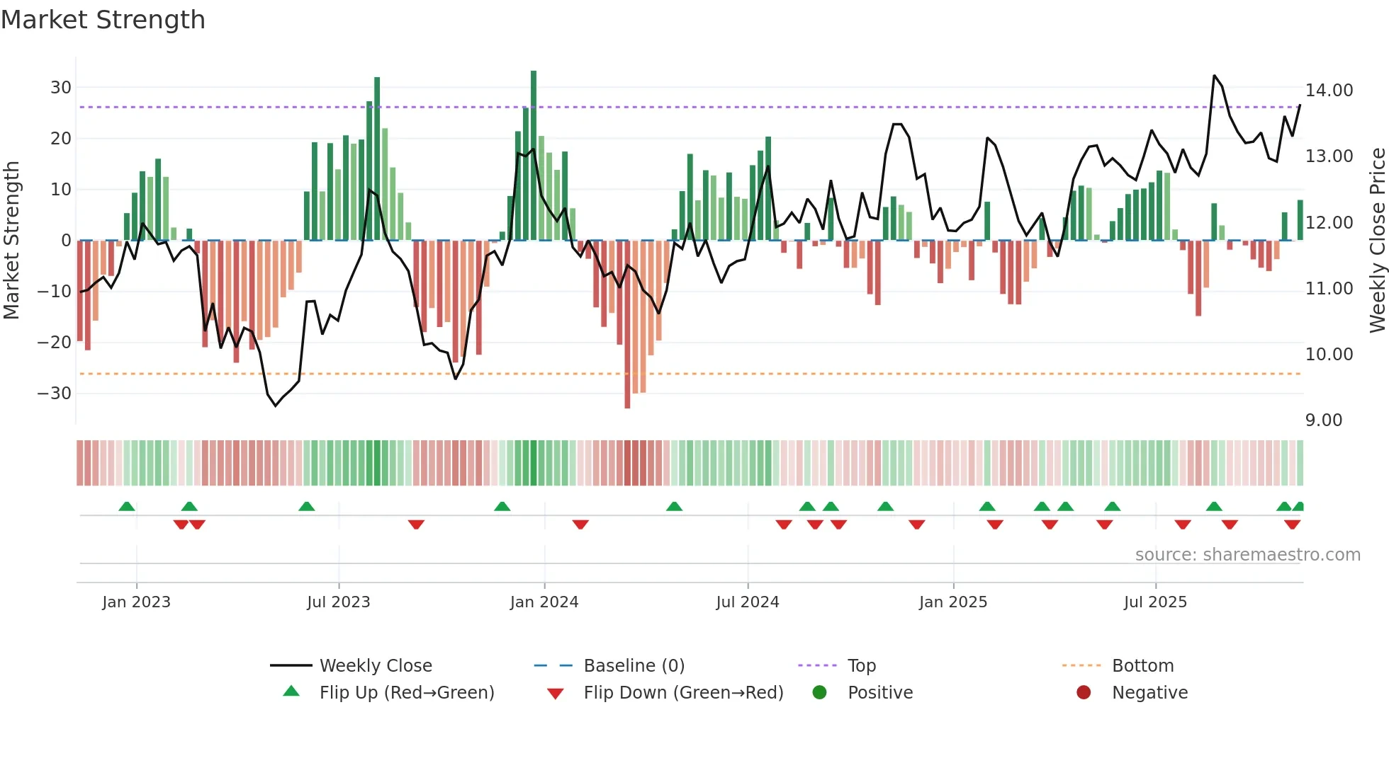 TFSL weekly Market Strength chart