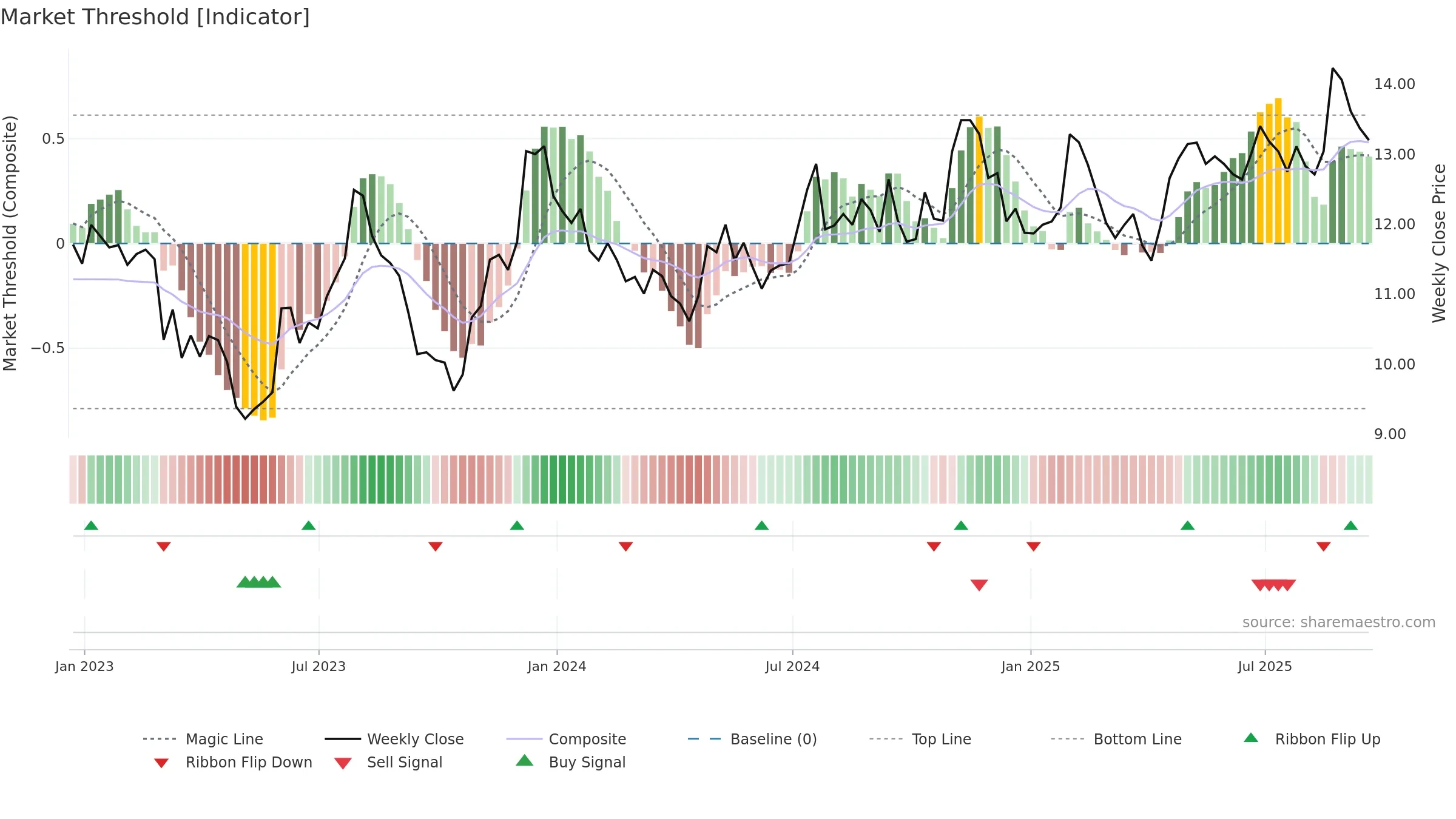 TFSL weekly Market Threshold chart, closing 2025-09-19.