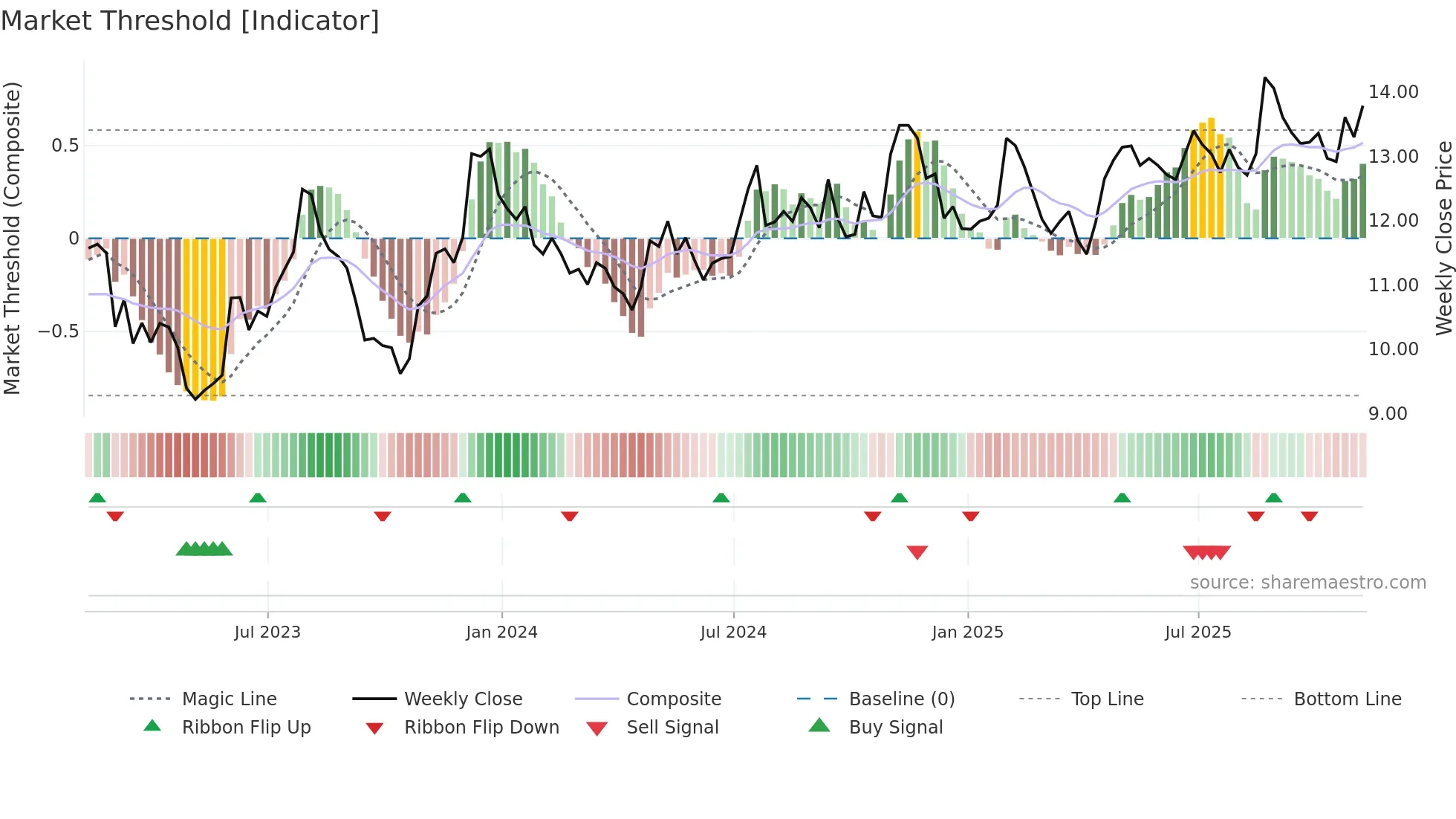 TFSL weekly Market Threshold chart