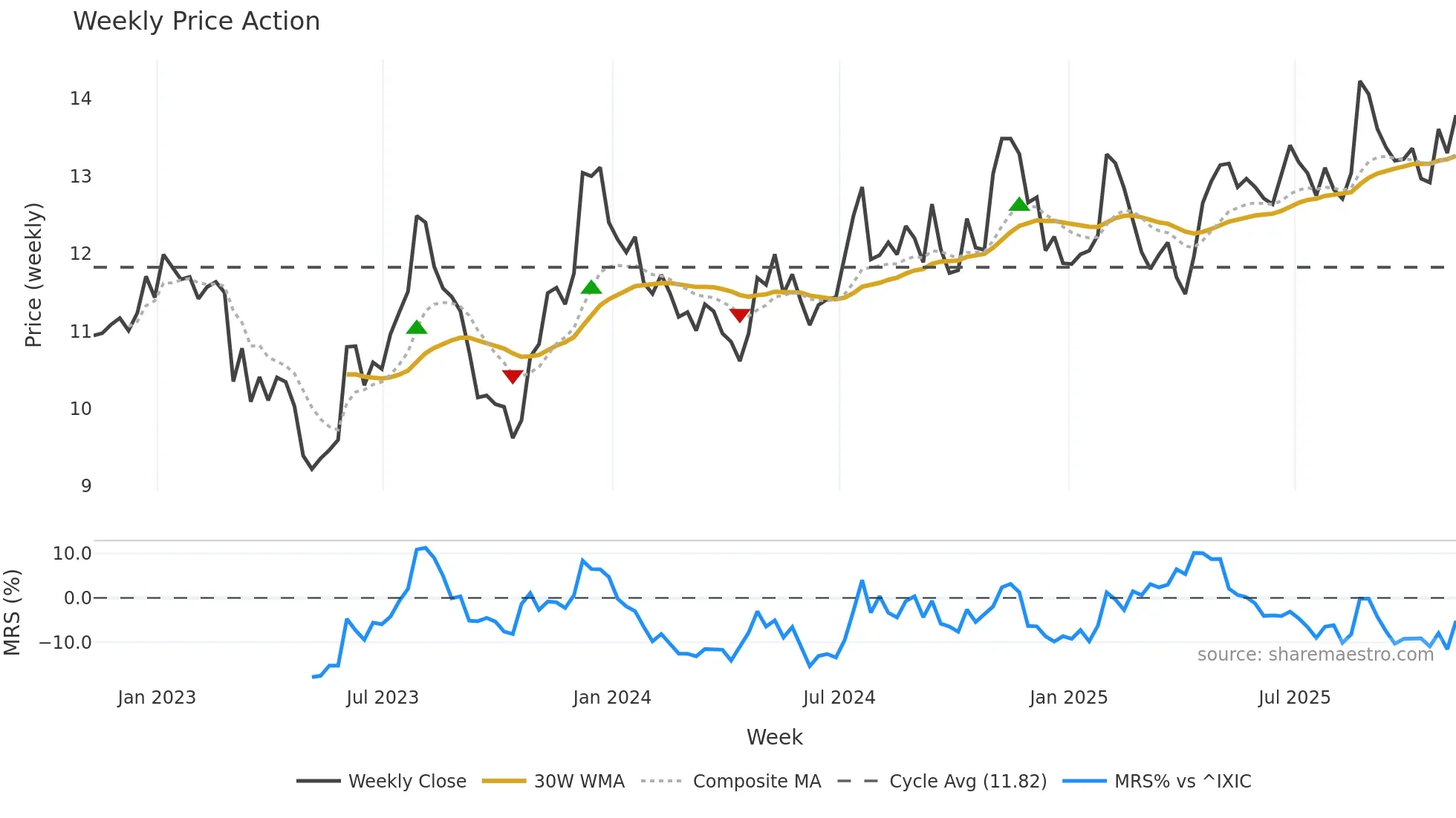 TFSL weekly Price Action chart, closing 2025-11-07