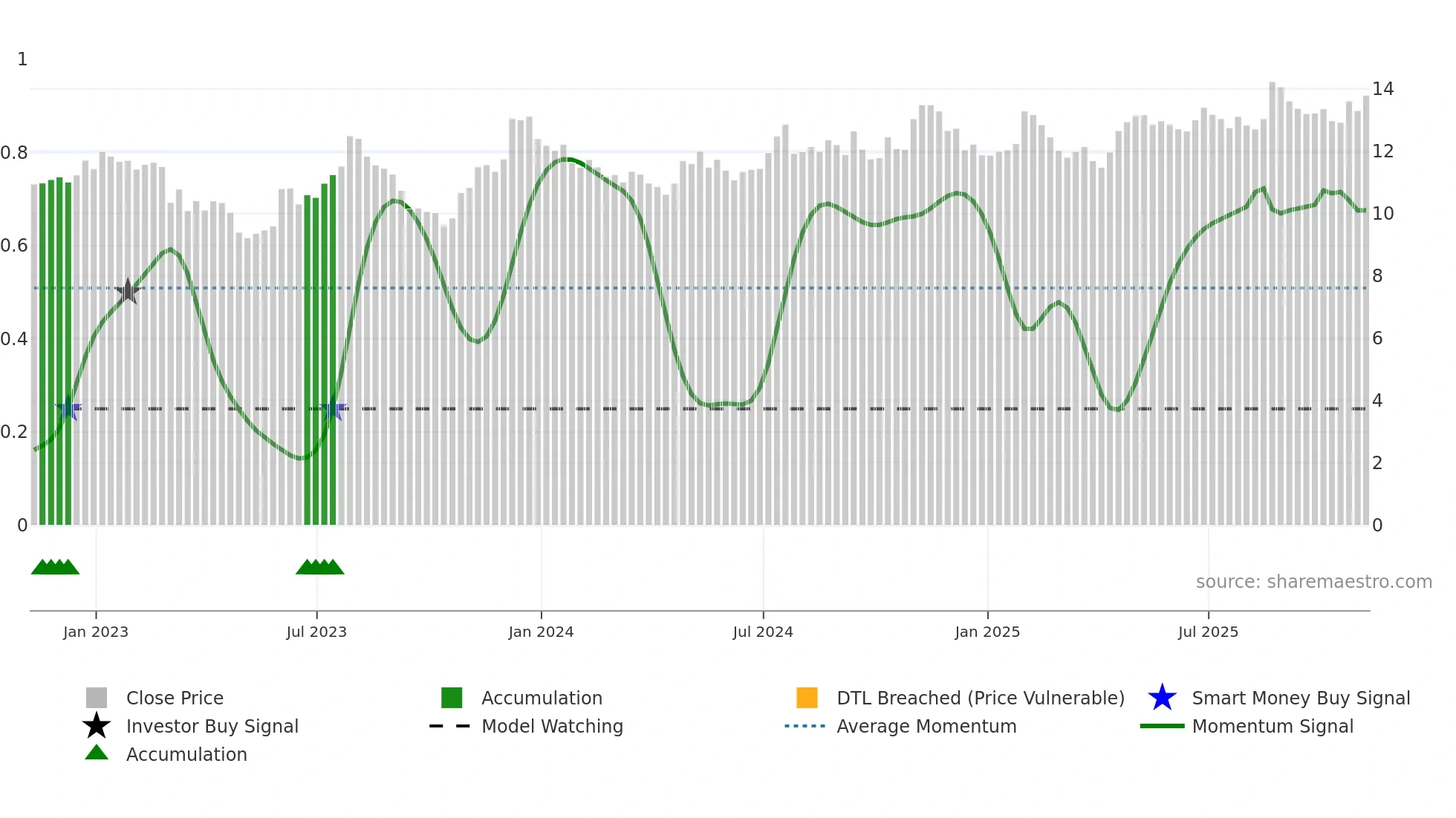 TFSL weekly Smart Money chart