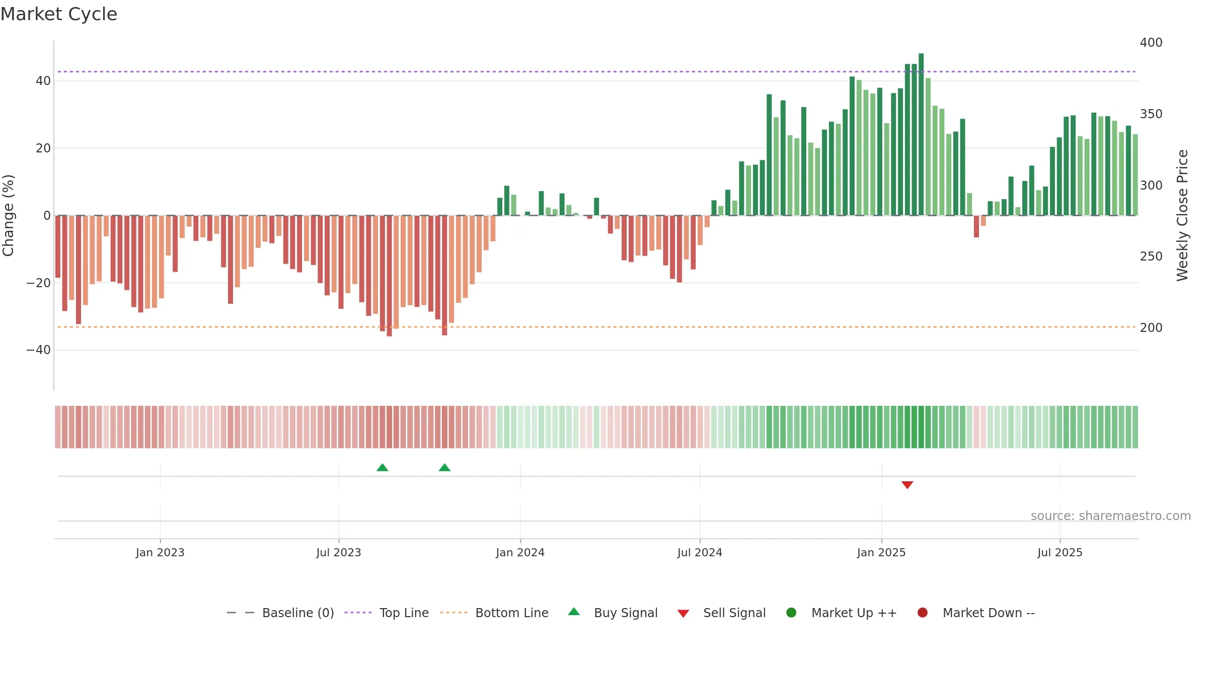 BPT weekly Market Cycle chart, closing 2025-09-15.
