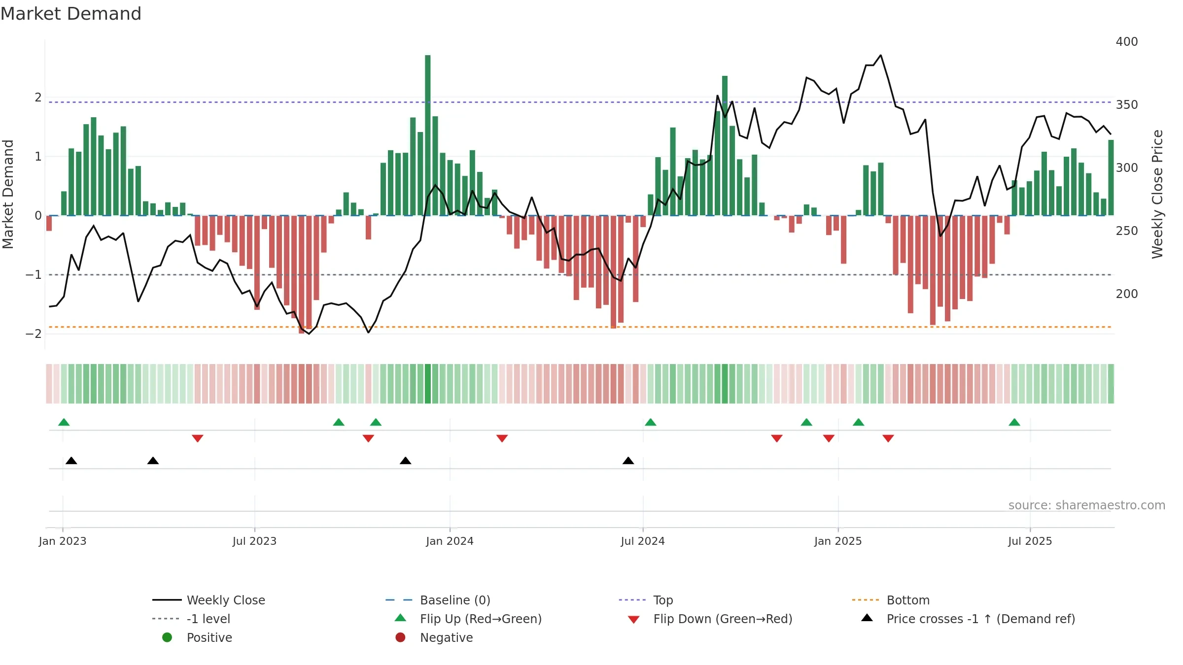 BPT weekly Market Demand chart, closing 2025-09-15.