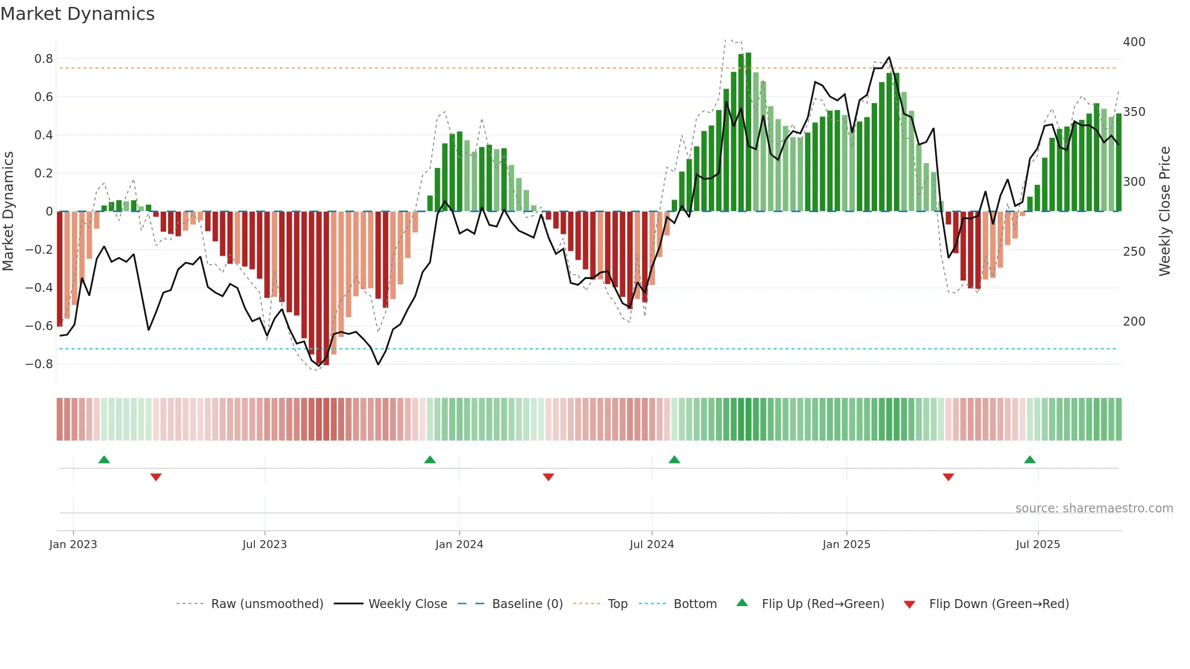BPT weekly Market Dynamics chart, closing 2025-09-15.