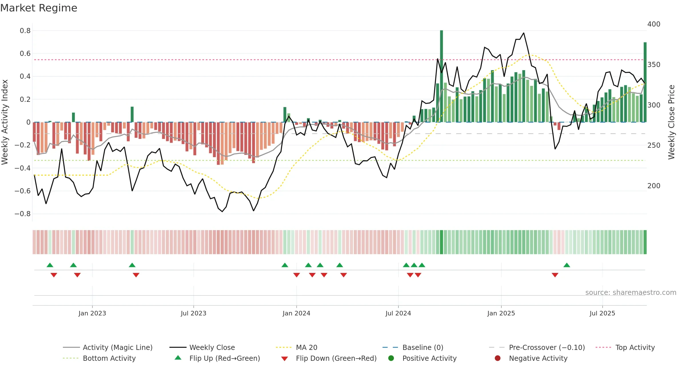 BPT weekly Market Snapshot chart, closing 2025-09-15.