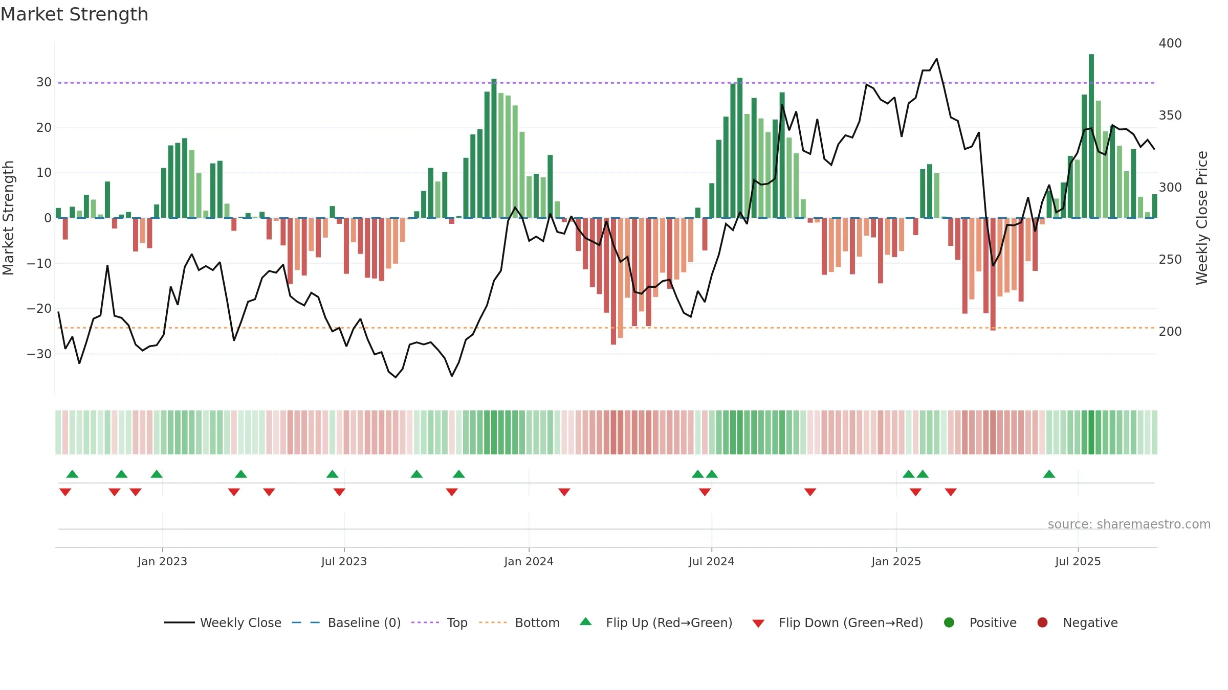 BPT weekly Market Strength chart, closing 2025-09-15.